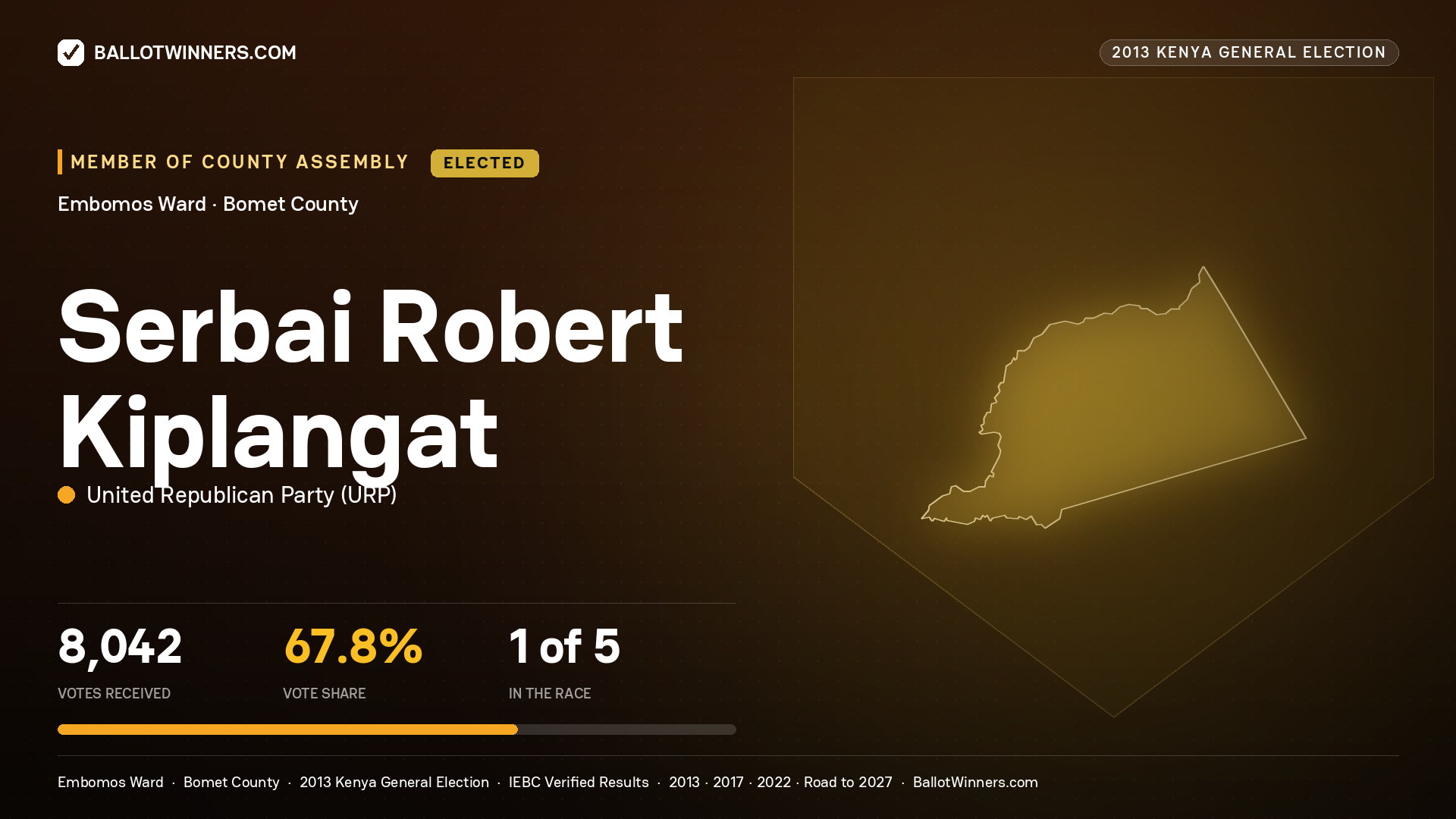 SERBAI ROBERT KIPLANGAT, elected Member of County Assembly for EMBOMOS, 8,042 votes, 2013 Kenya general election.