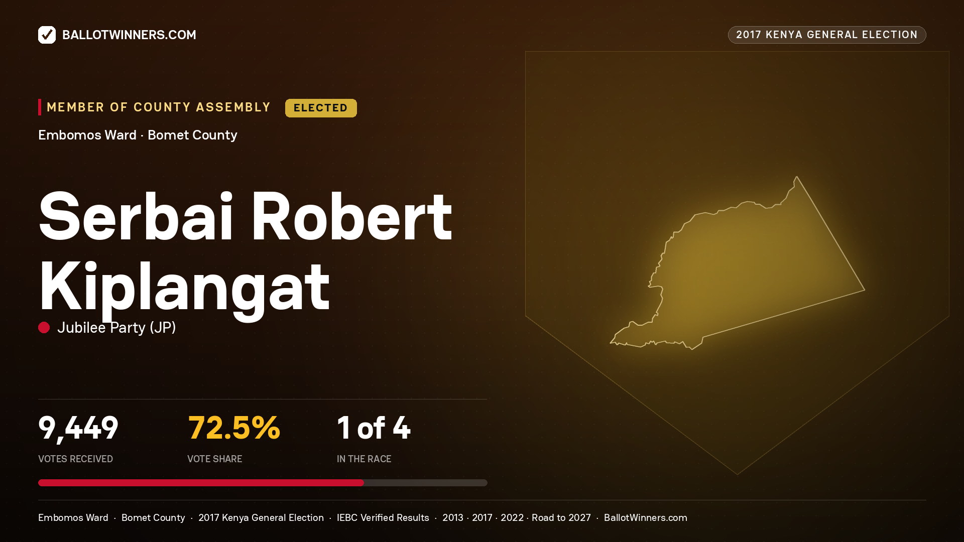SERBAI ROBERT KIPLANGAT, JUBILEE PARTY, elected Member of County Assembly for EMBOMOS, 9,449 votes, 2017 Kenya general election.