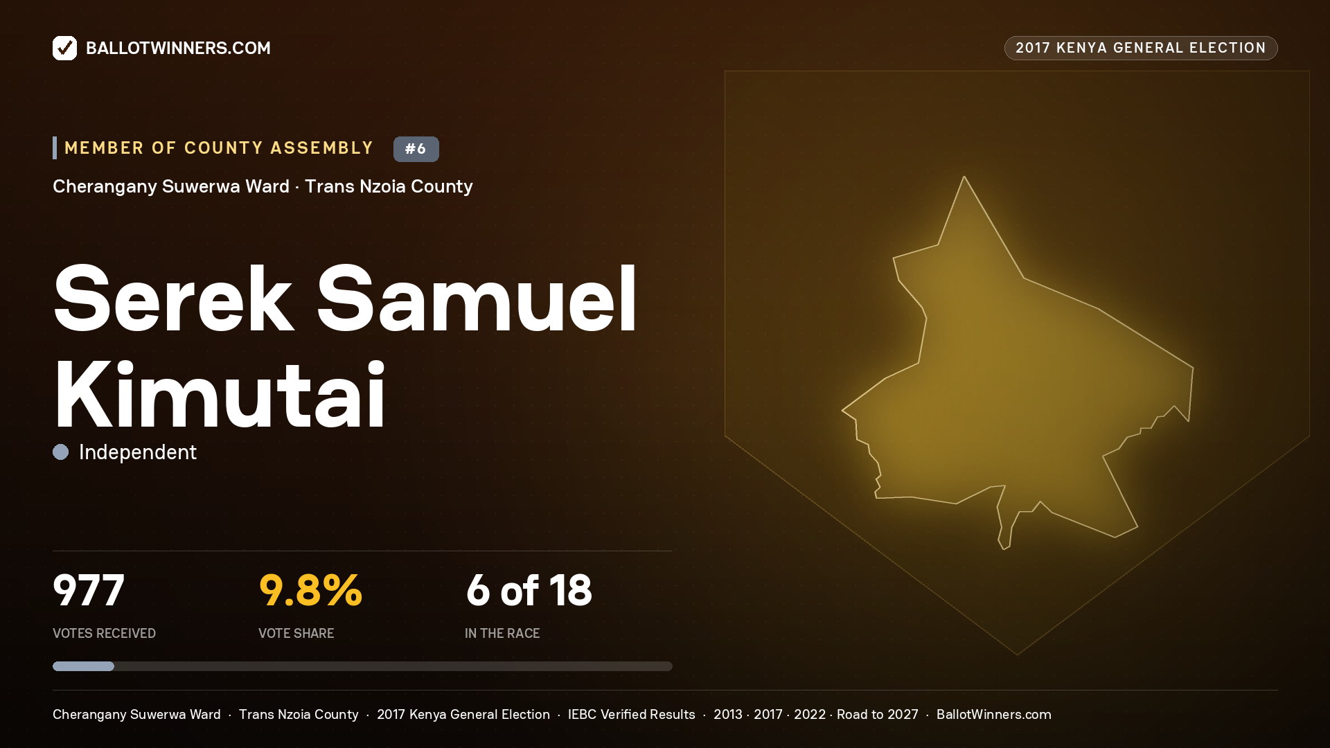 SEREK SAMUEL KIMUTAI, INDEPENDENT, contested Member of County Assembly for CHERANGANY SUWERWA, 977 votes, 2017 Kenya general election.