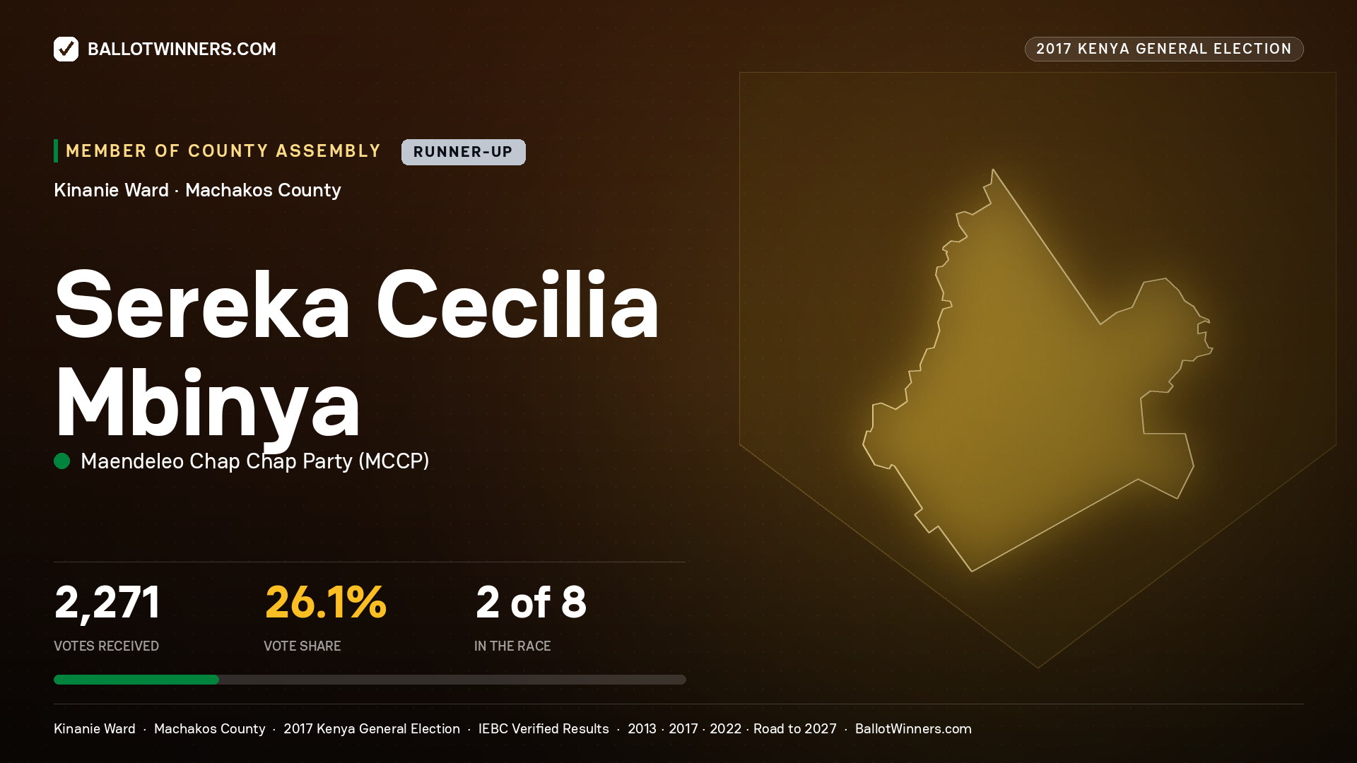 SEREKA CECILIA MBINYA, MAENDELEO CHAP CHAP PARTY, contested Member of County Assembly for KINANIE, 2,271 votes, 2017 Kenya general election.