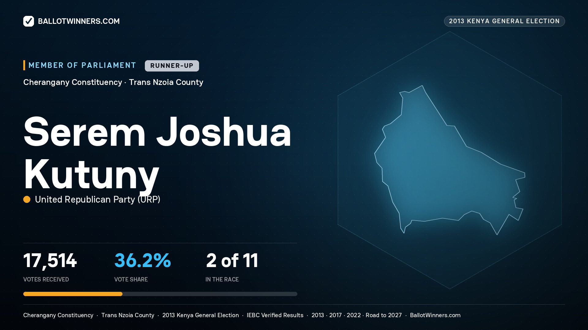 SEREM JOSHUA KUTUNY, contested Member of Parliament for CHERANGANY, 17,514 votes, 2013 Kenya general election.