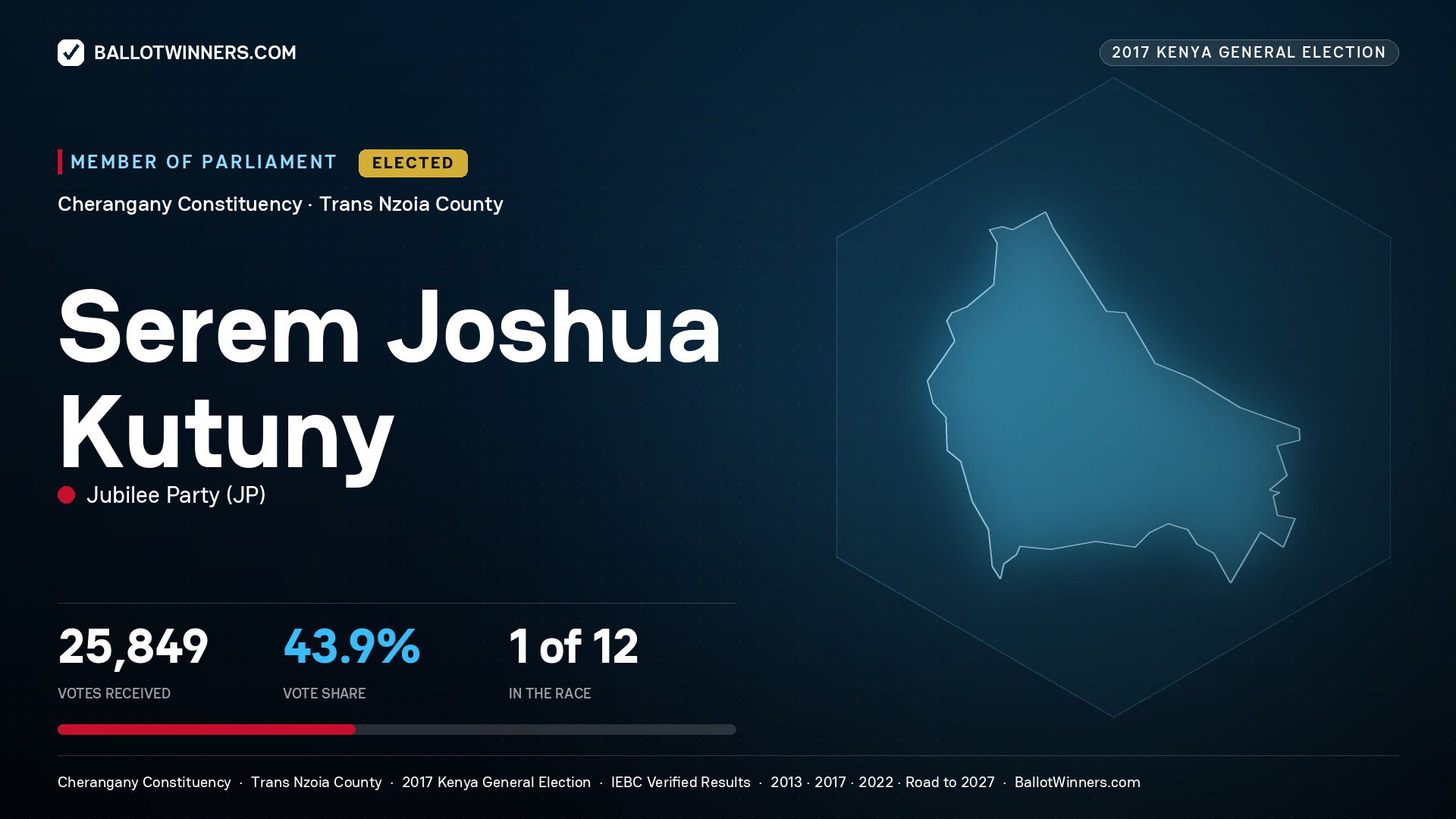 SEREM JOSHUA KUTUNY, JUBILEE PARTY, elected Member of Parliament for CHERANGANY, 25,849 votes, 2017 Kenya general election.