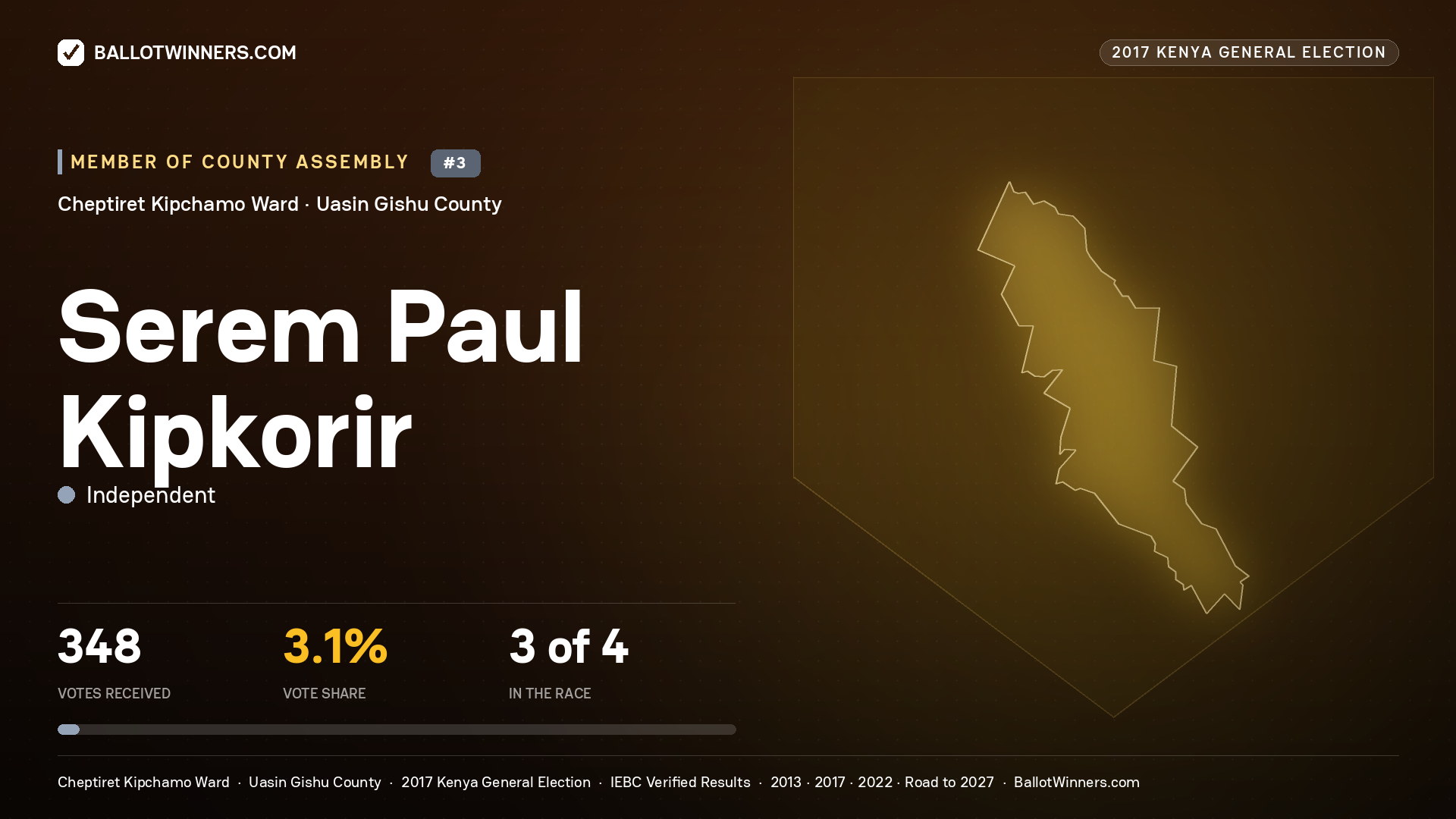 SEREM PAUL KIPKORIR, INDEPENDENT, contested Member of County Assembly for CHEPTIRET KIPCHAMO, 348 votes, 2017 Kenya general election.