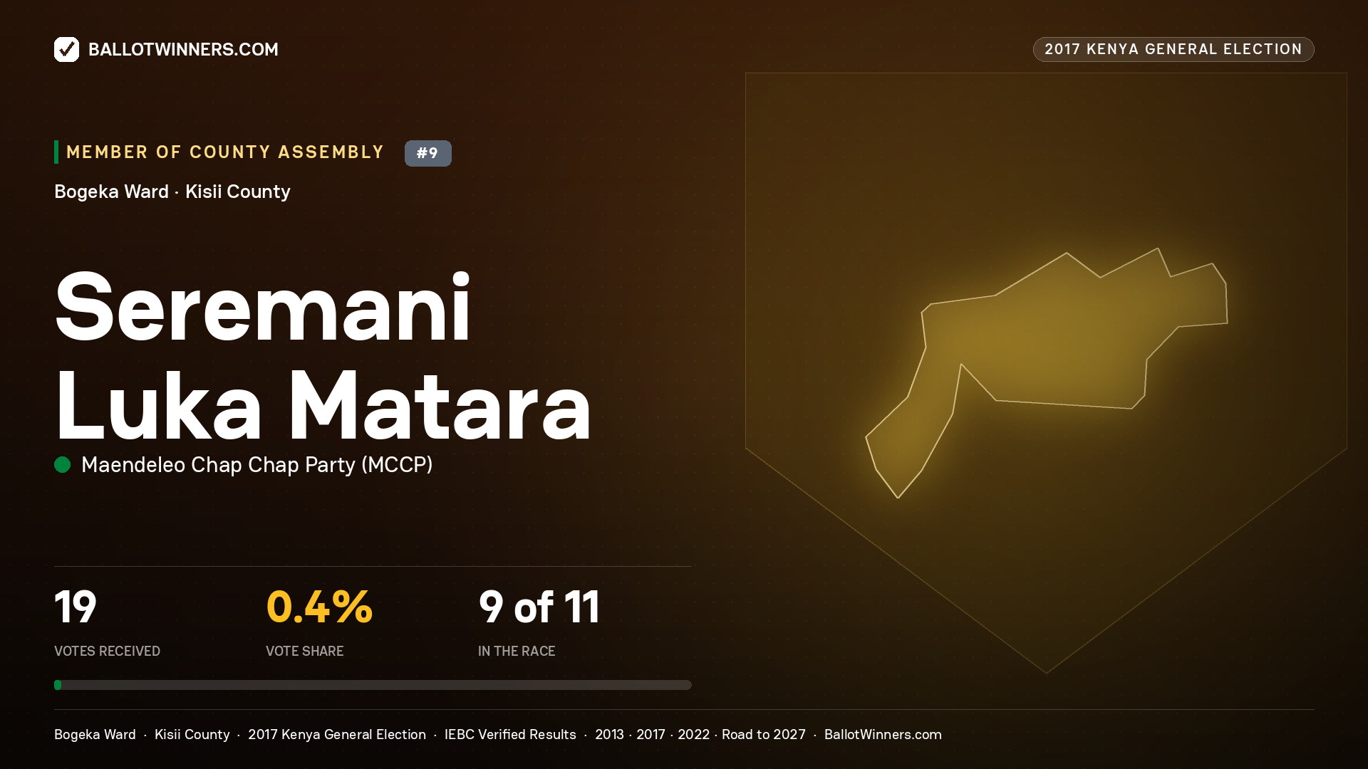 SEREMANI LUKA MATARA, MAENDELEO CHAP CHAP PARTY, contested Member of County Assembly for BOGEKA, 19 votes, 2017 Kenya general election.
