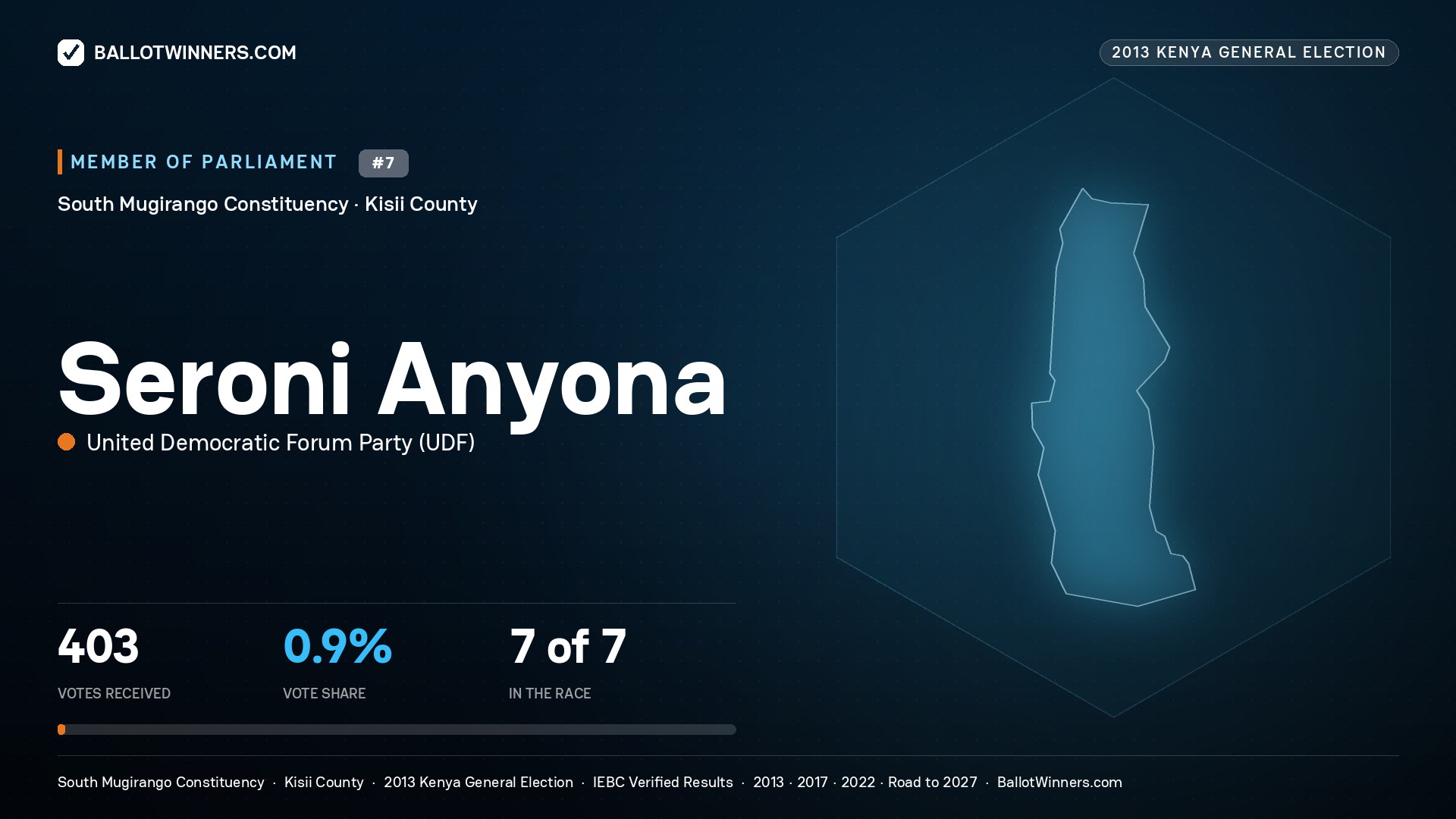 SERONI ANYONA, contested Member of Parliament for SOUTH MUGIRANGO, 403 votes, 2013 Kenya general election.