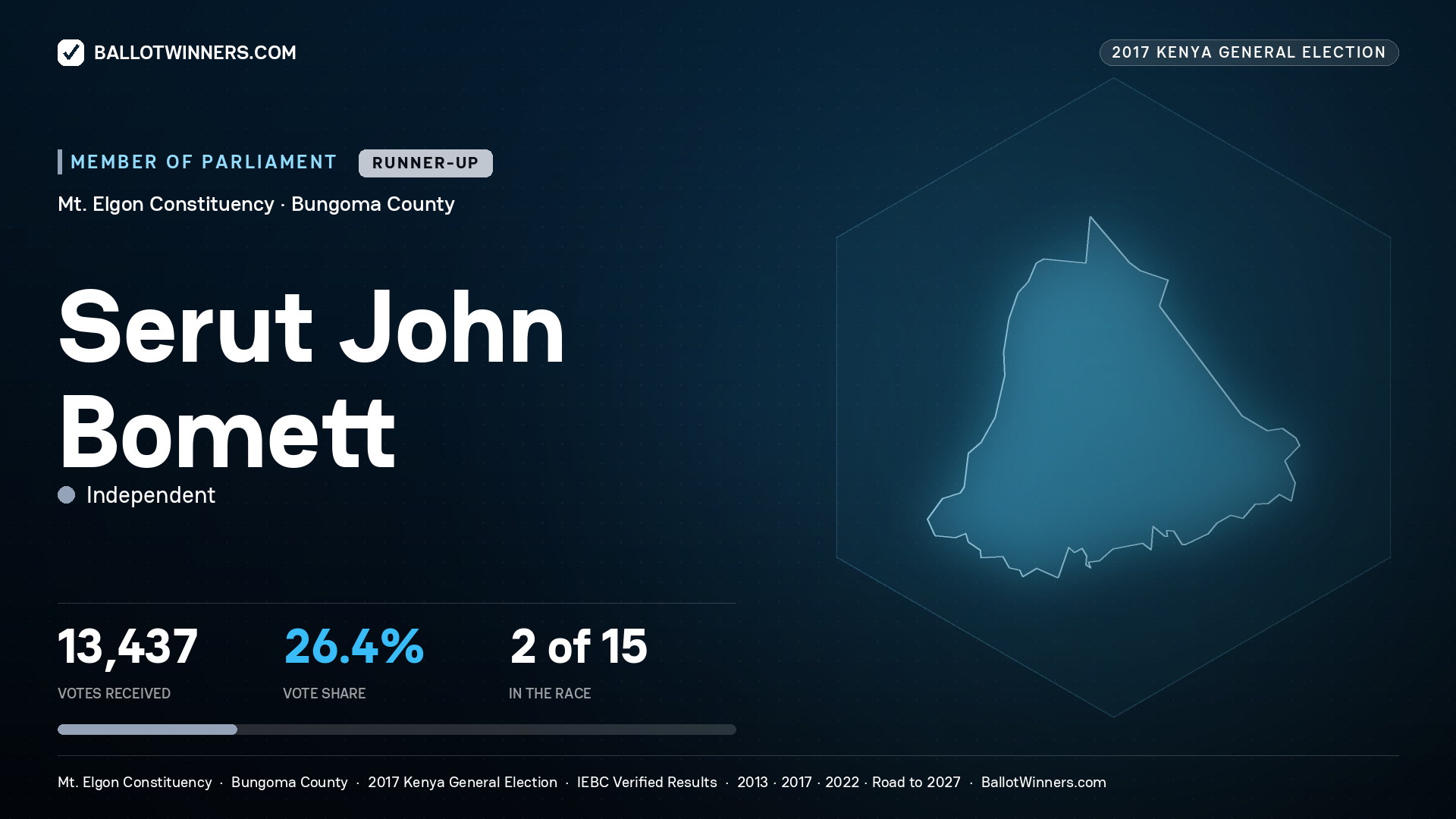 SERUT JOHN BOMETT, INDEPENDENT, contested Member of Parliament for MT. ELGON, 13,437 votes, 2017 Kenya general election.
