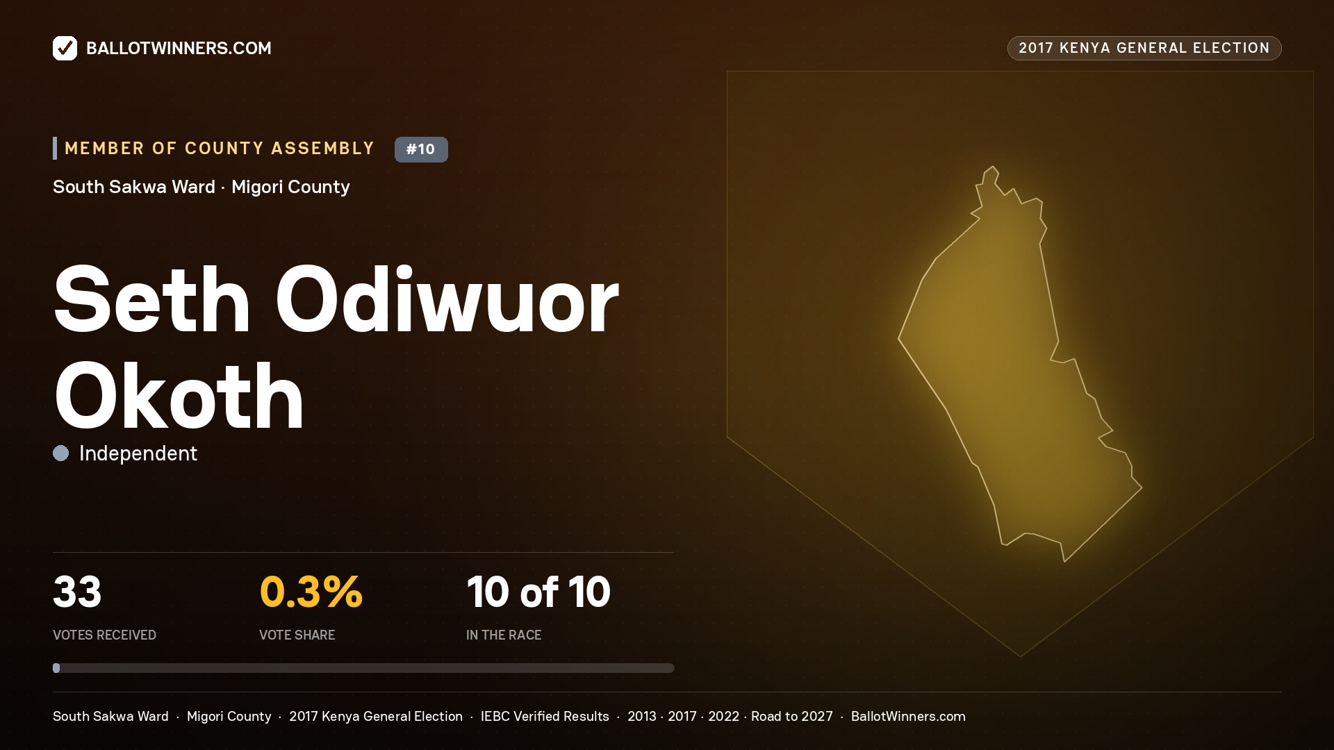 SETH ODIWUOR OKOTH, INDEPENDENT, contested Member of County Assembly for SOUTH SAKWA, 33 votes, 2017 Kenya general election.