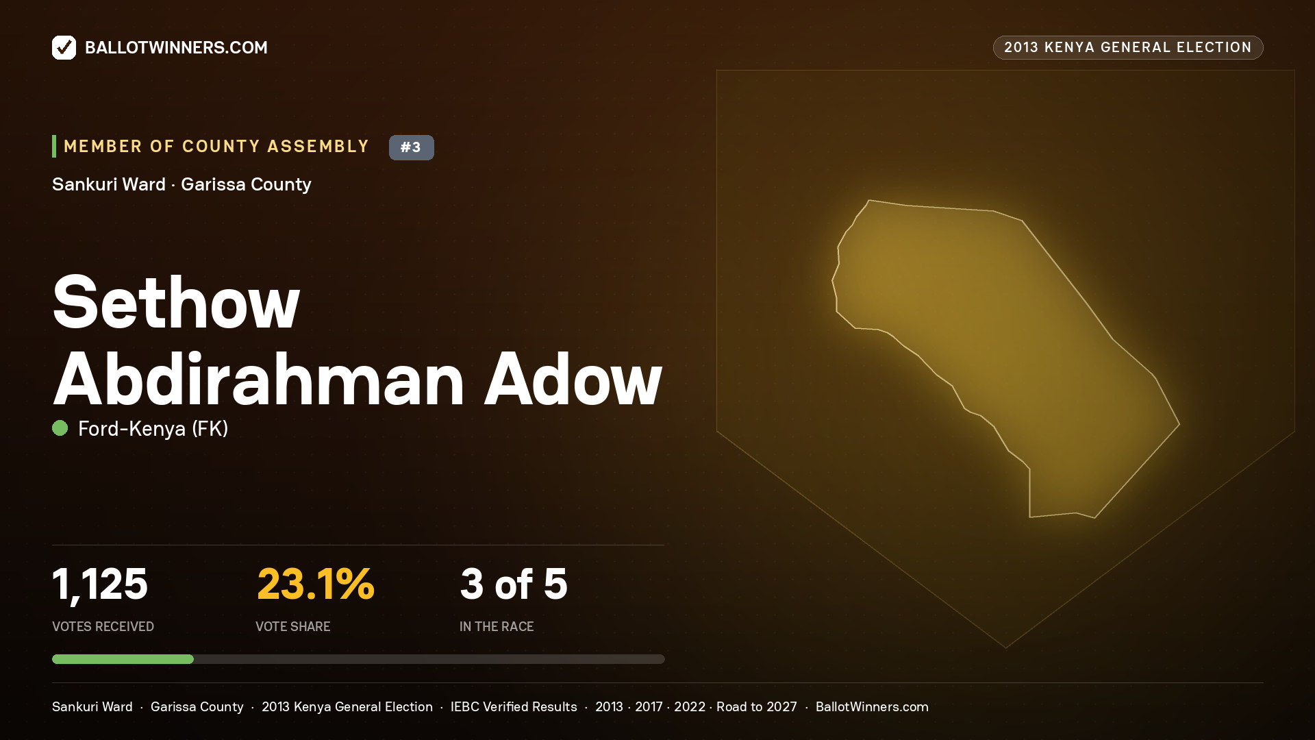 SETHOW  ABDIRAHMAN ADOW, contested Member of County Assembly for SANKURI, 1,125 votes, 2013 Kenya general election.