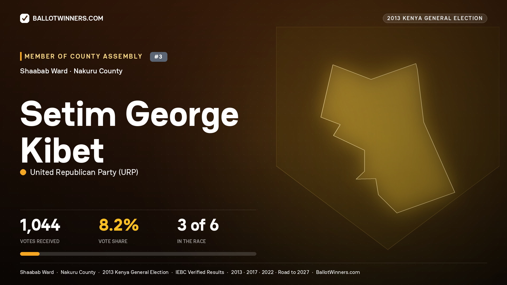 SETIM GEORGE KIBET, contested Member of County Assembly for SHAABAB, 1,044 votes, 2013 Kenya general election.