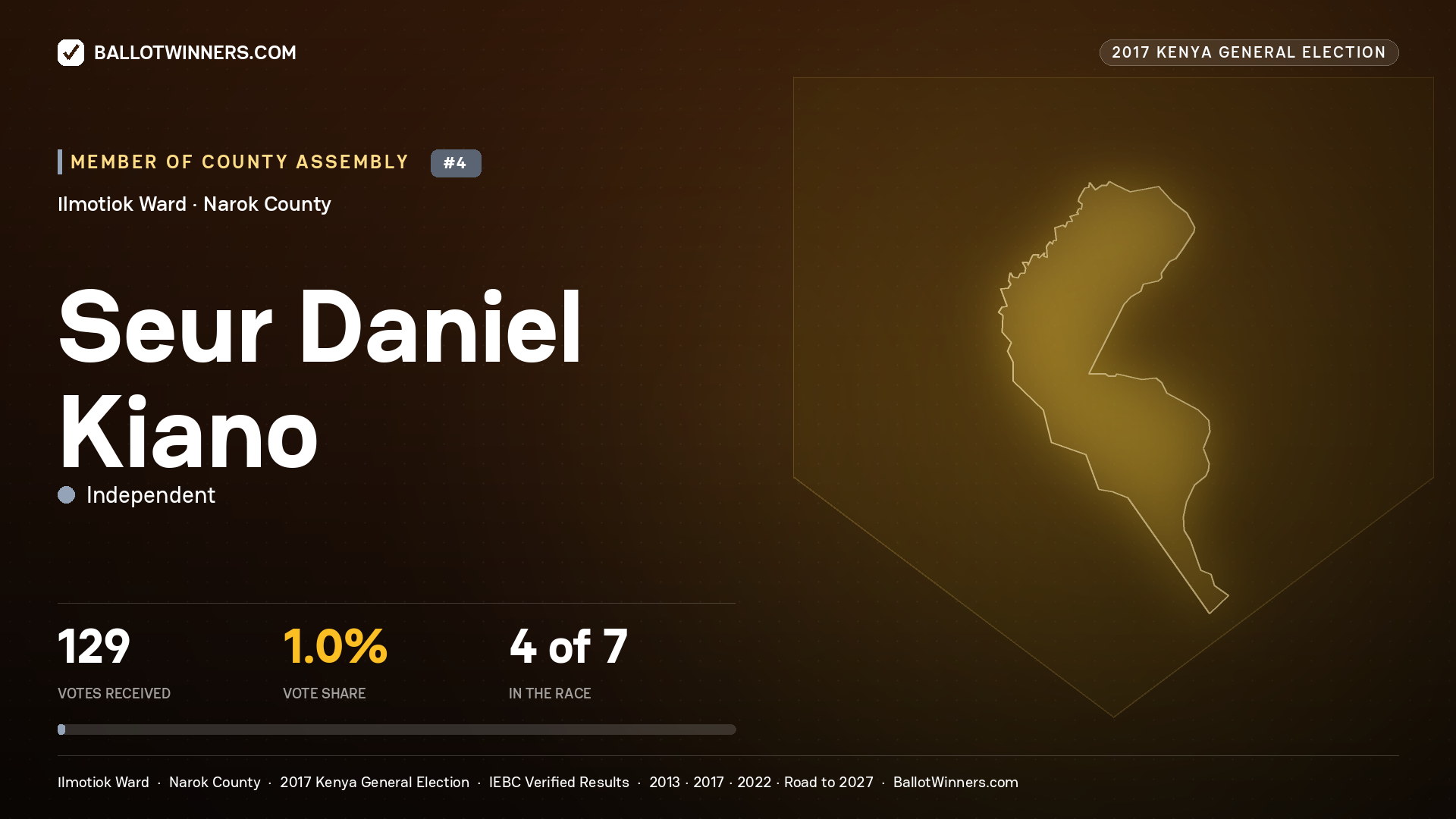 SEUR DANIEL KIANO, INDEPENDENT, contested Member of County Assembly for ILMOTIOK, 129 votes, 2017 Kenya general election.