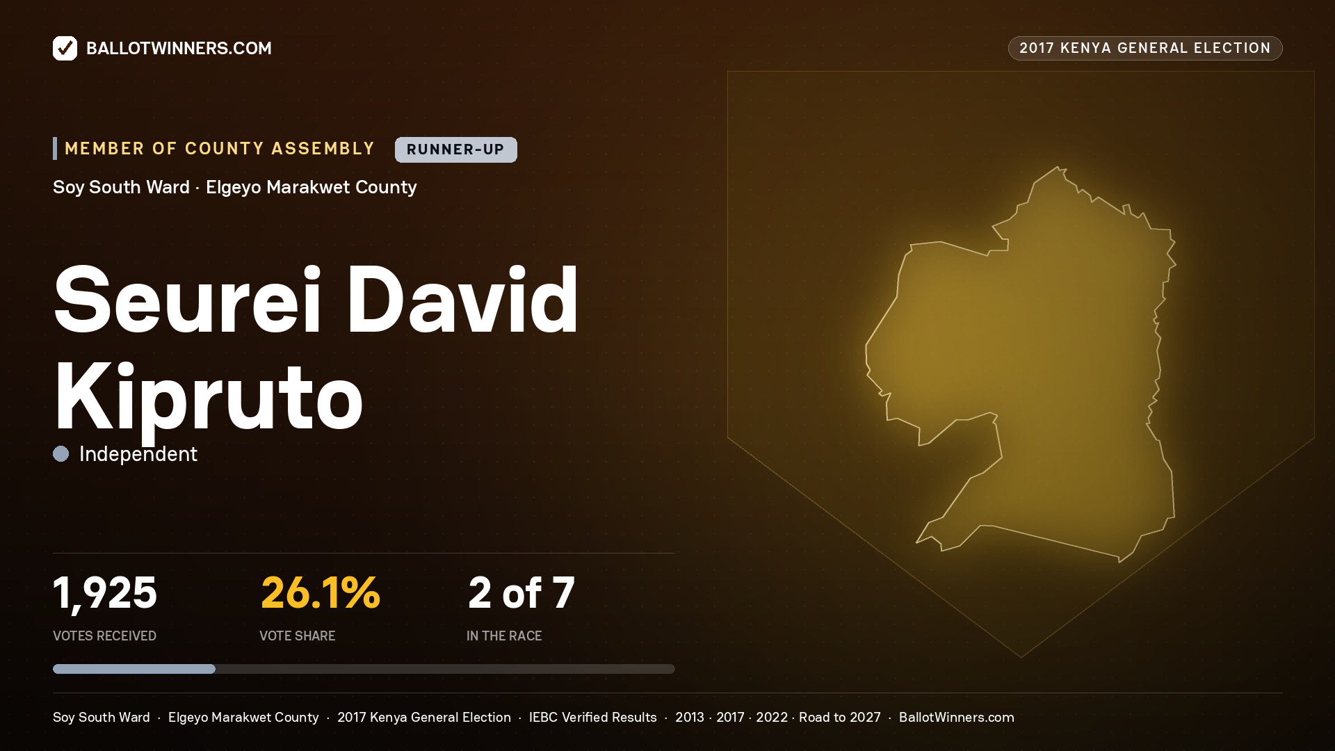 SEUREI DAVID KIPRUTO, INDEPENDENT, contested Member of County Assembly for SOY SOUTH, 1,925 votes, 2017 Kenya general election.