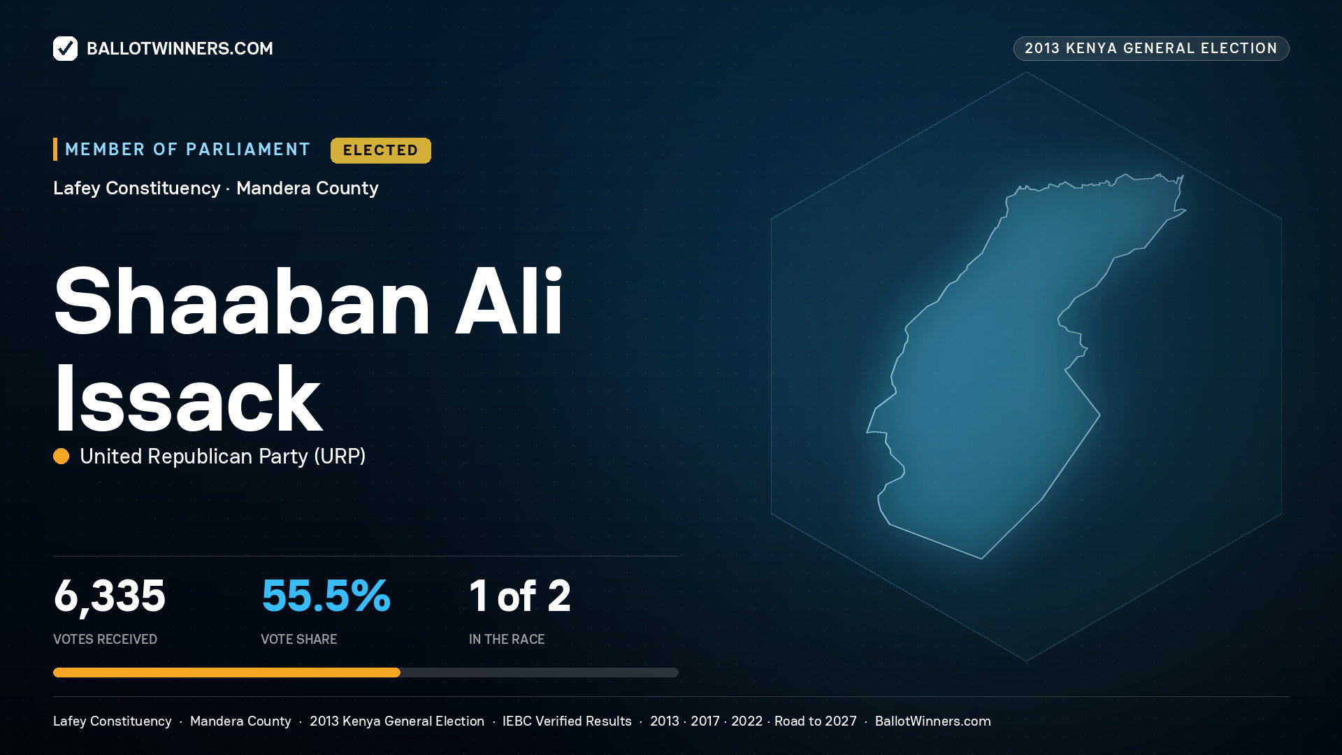 SHAABAN ALI ISSACK, elected Member of Parliament for LAFEY, 6,335 votes, 2013 Kenya general election.
