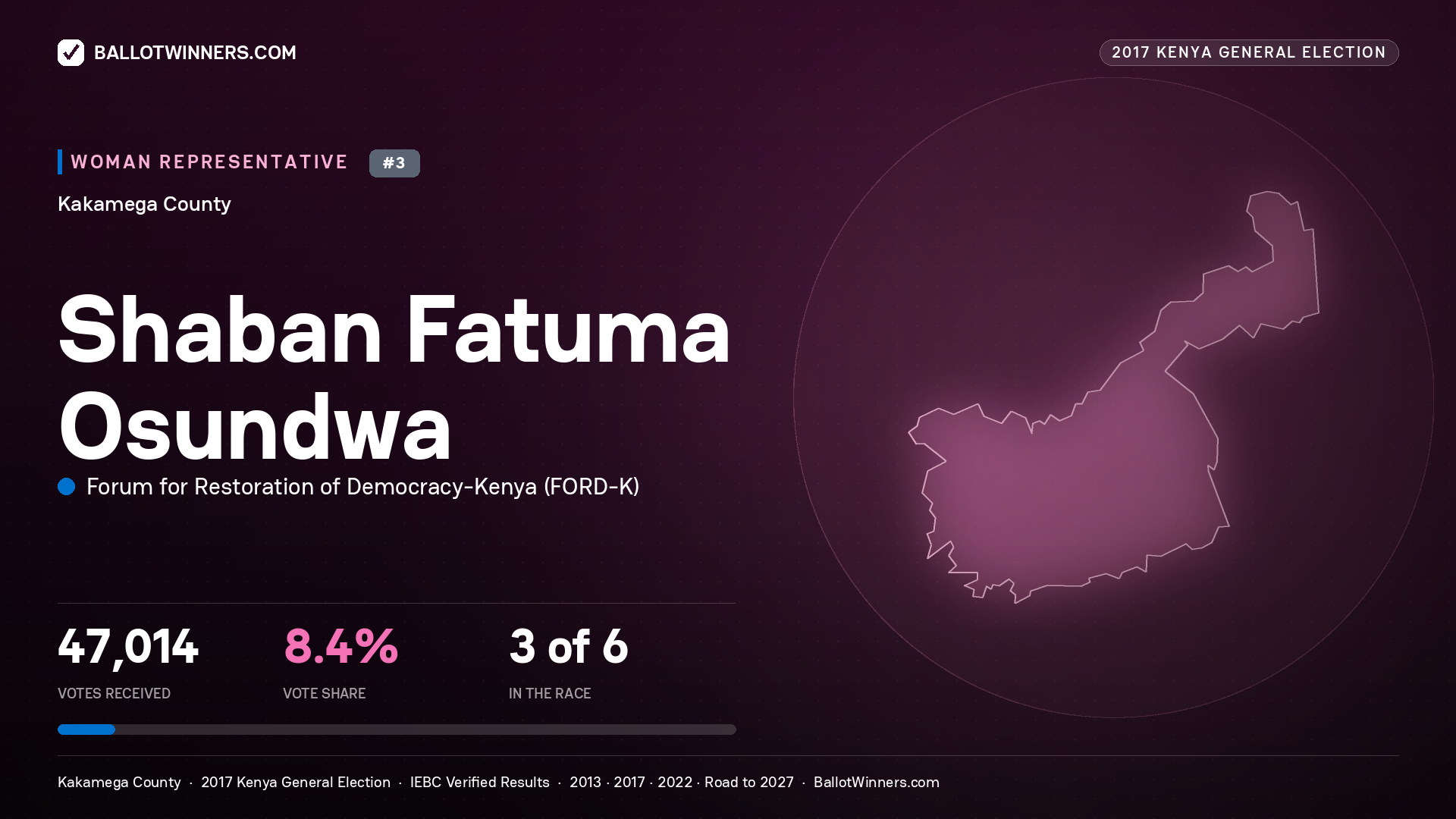 SHABAN FATUMA OSUNDWA, FORUM FOR RESTORATION OF
DEMOCRACY-KENYA, contested Women Representative for KAKAMEGA, 47,014 votes, 2017 Kenya general election.