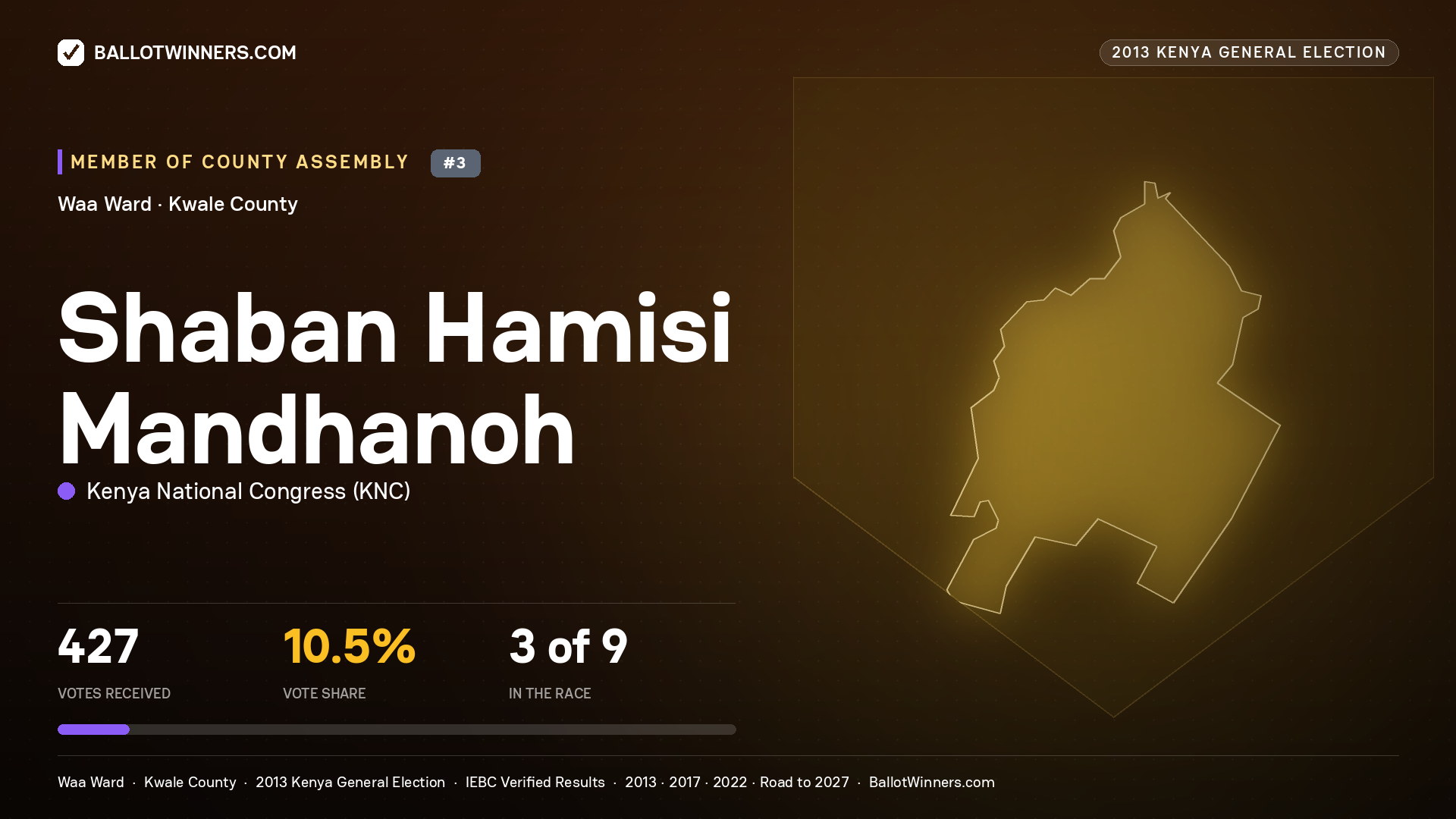 SHABAN HAMISI MANDHANOH, contested Member of County Assembly for WAA, 427 votes, 2013 Kenya general election.
