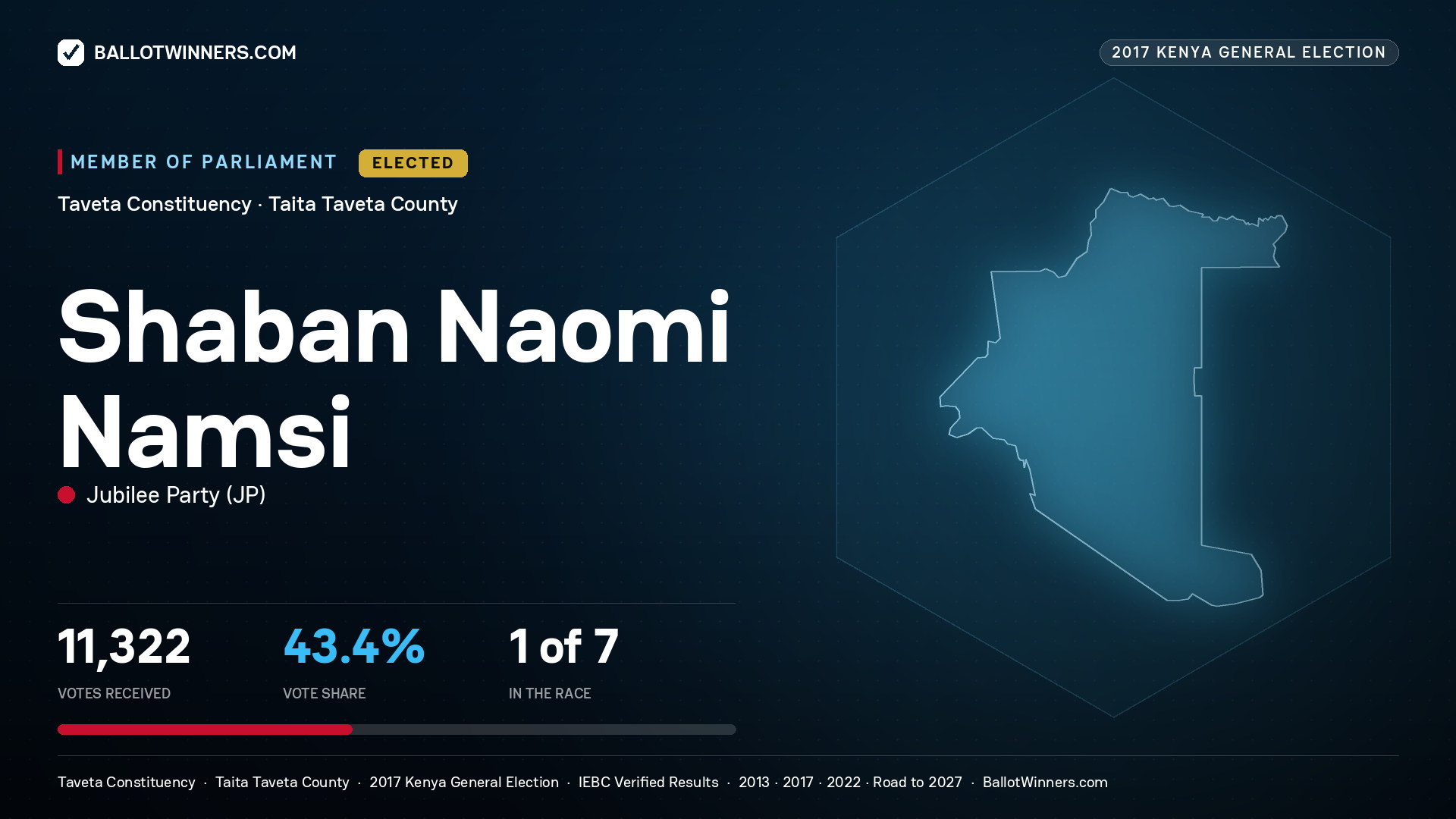 SHABAN NAOMI NAMSI, JUBILEE PARTY, elected Member of Parliament for TAVETA, 11,322 votes, 2017 Kenya general election.