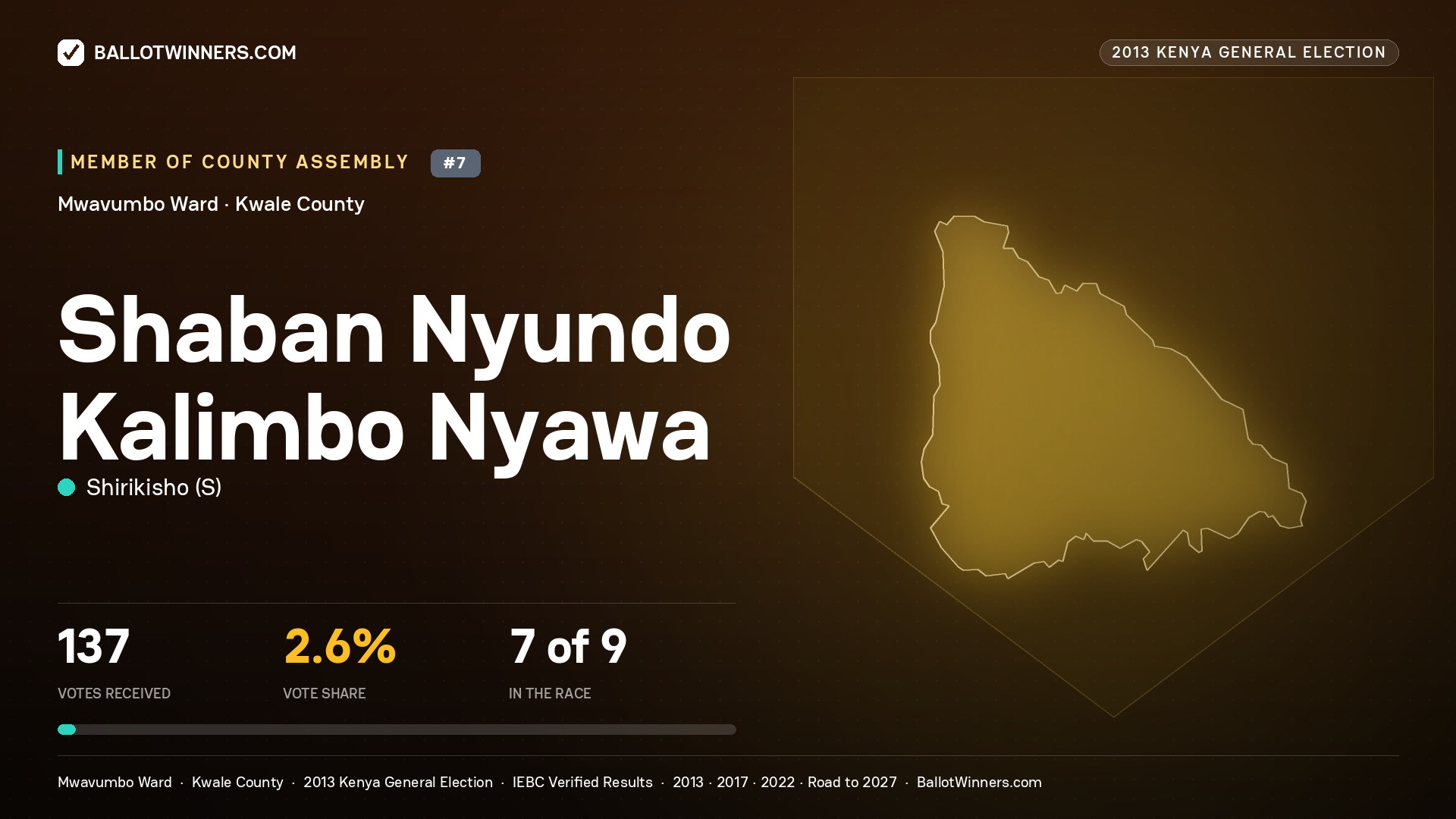 SHABAN NYUNDO KALIMBO NYAWA, contested Member of County Assembly for MWAVUMBO, 137 votes, 2013 Kenya general election.