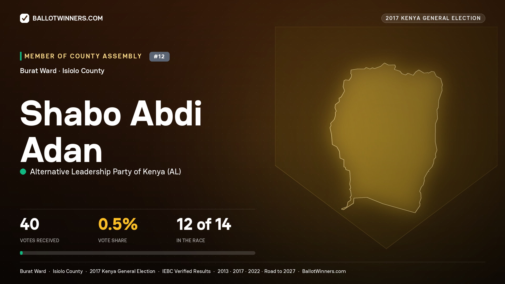SHABO ABDI ADAN, ALTERNATIVE LEADERSHIP PARTY OF KENYA, contested Member of County Assembly for BURAT, 40 votes, 2017 Kenya general election.