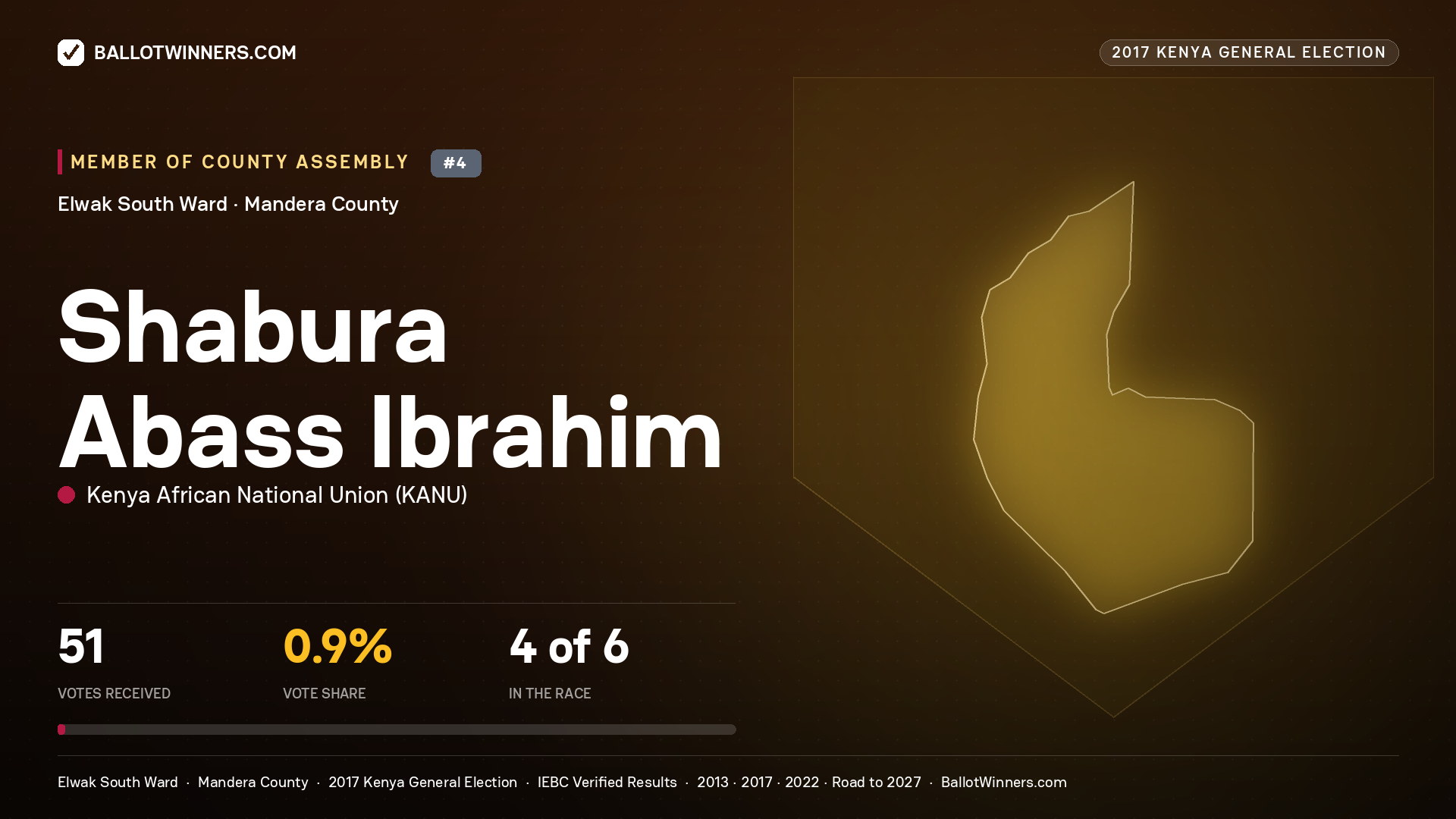 SHABURA ABASS IBRAHIM, KENYA AFRICAN NATIONAL UNION, contested Member of County Assembly for ELWAK SOUTH, 51 votes, 2017 Kenya general election.