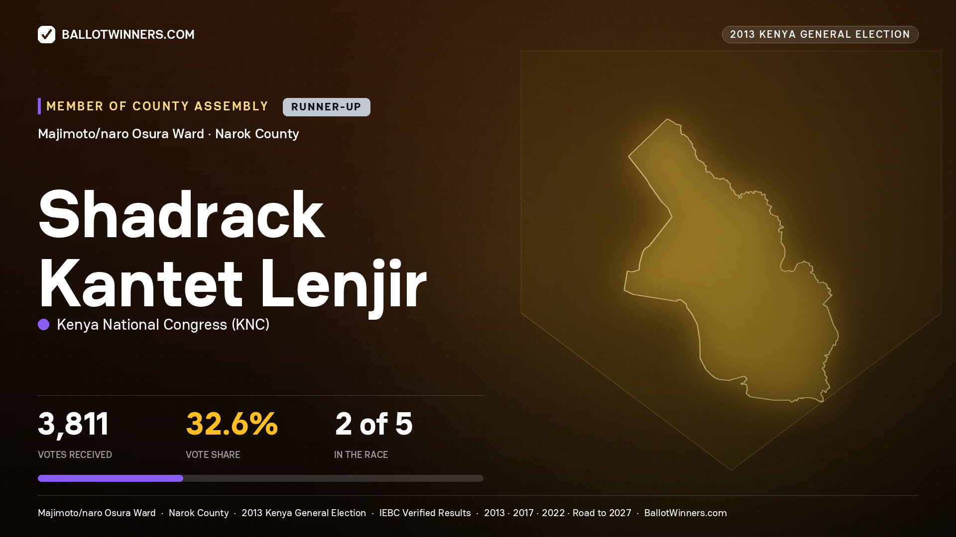SHADRACK KANTET LENJIR, contested Member of County Assembly for MAJIMOTO/NARO
OSURA, 3,811 votes, 2013 Kenya general election.