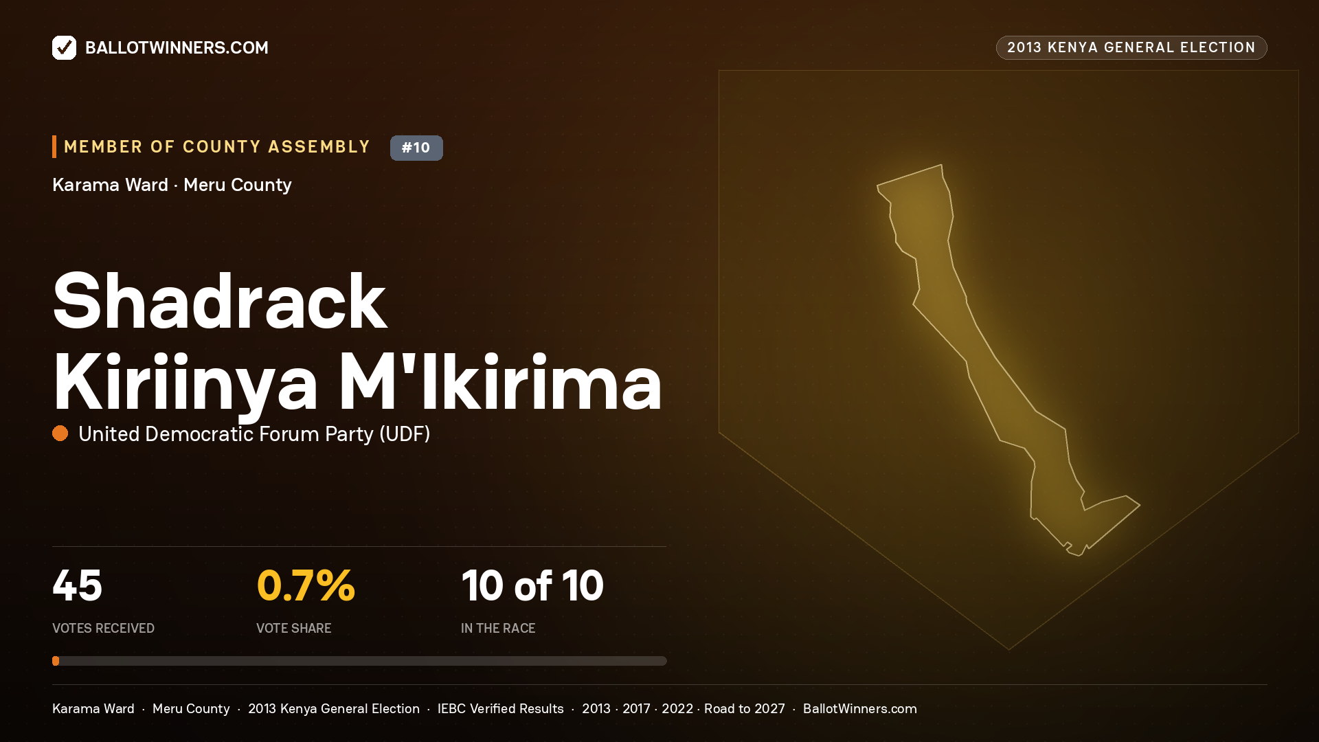 SHADRACK KIRIINYA M'IKIRIMA, contested Member of County Assembly for KARAMA, 45 votes, 2013 Kenya general election.