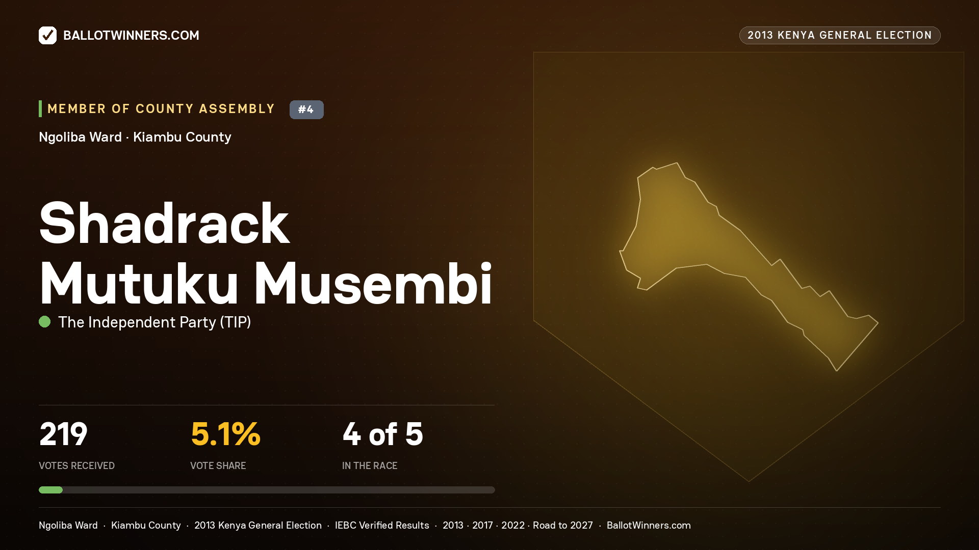 SHADRACK MUTUKU
MUSEMBI, contested Member of County Assembly for NGOLIBA, 219 votes, 2013 Kenya general election.