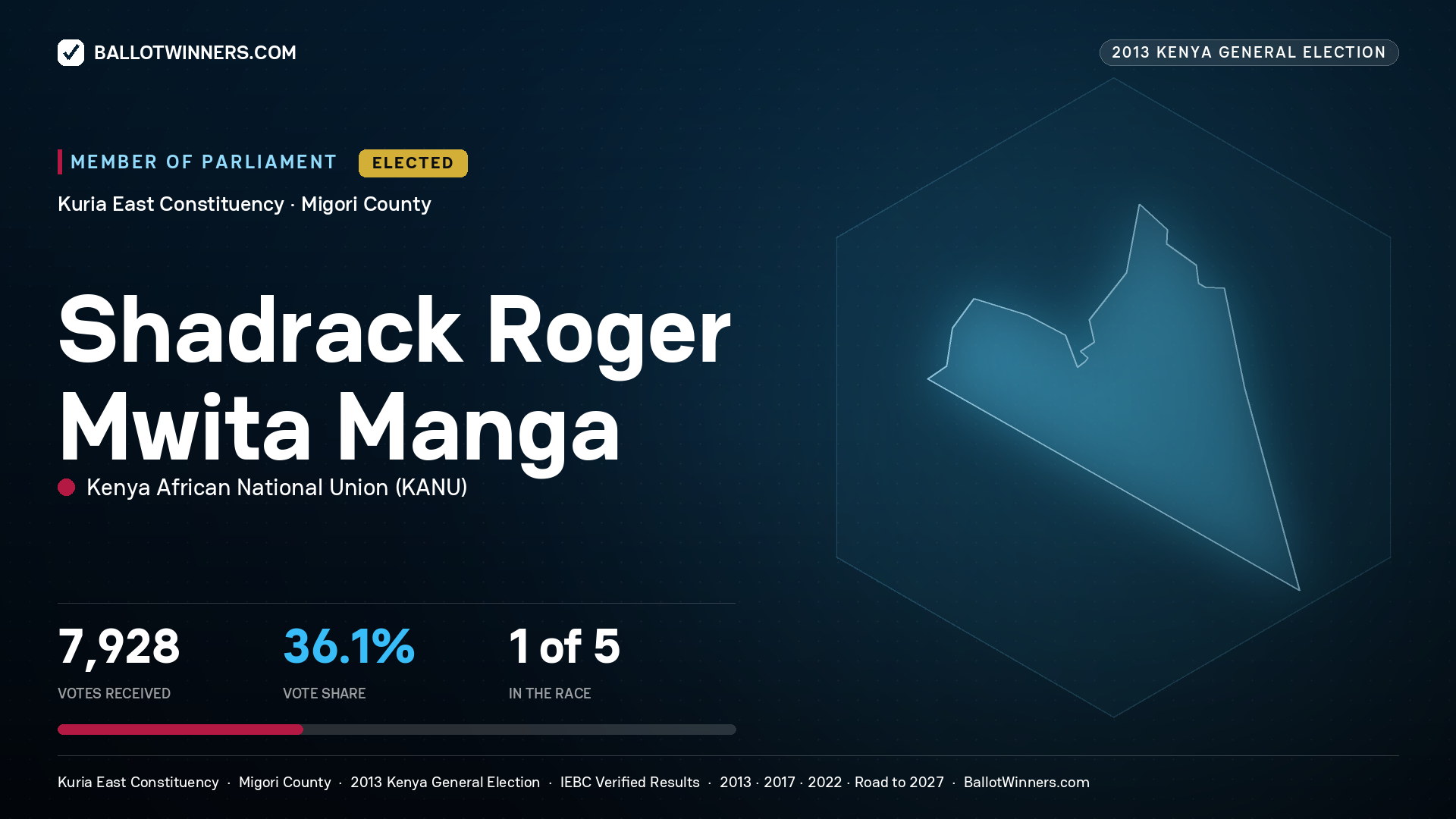 SHADRACK ROGER MWITA
MANGA, elected Member of Parliament for KURIA EAST, 7,928 votes, 2013 Kenya general election.