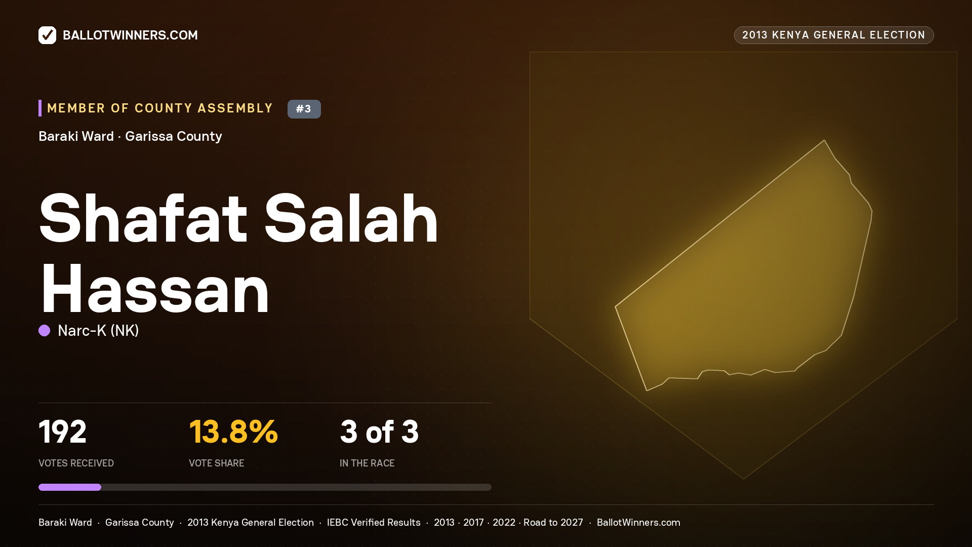 SHAFAT  SALAH HASSAN, contested Member of County Assembly for BARAKI, 192 votes, 2013 Kenya general election.