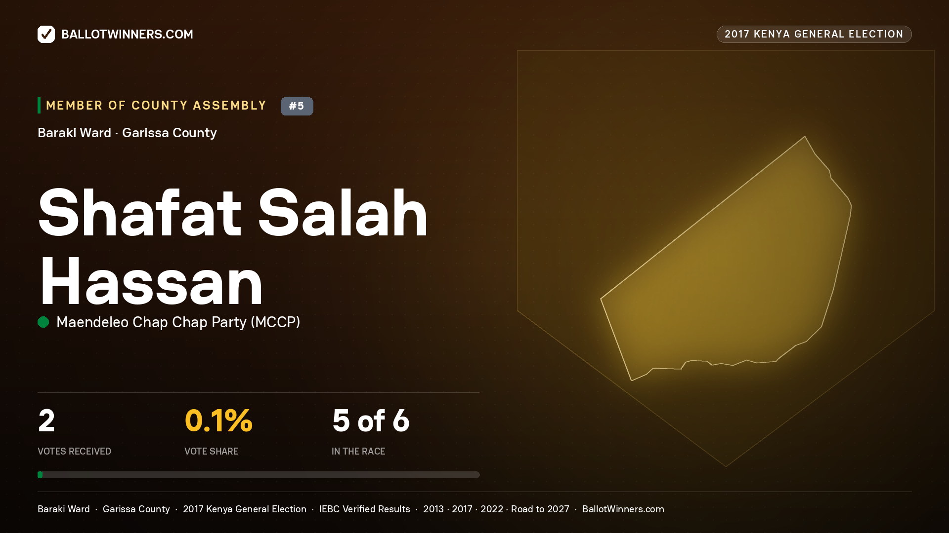 SHAFAT SALAH HASSAN, MAENDELEO CHAP CHAP PARTY, contested Member of County Assembly for BARAKI, 2 votes, 2017 Kenya general election.