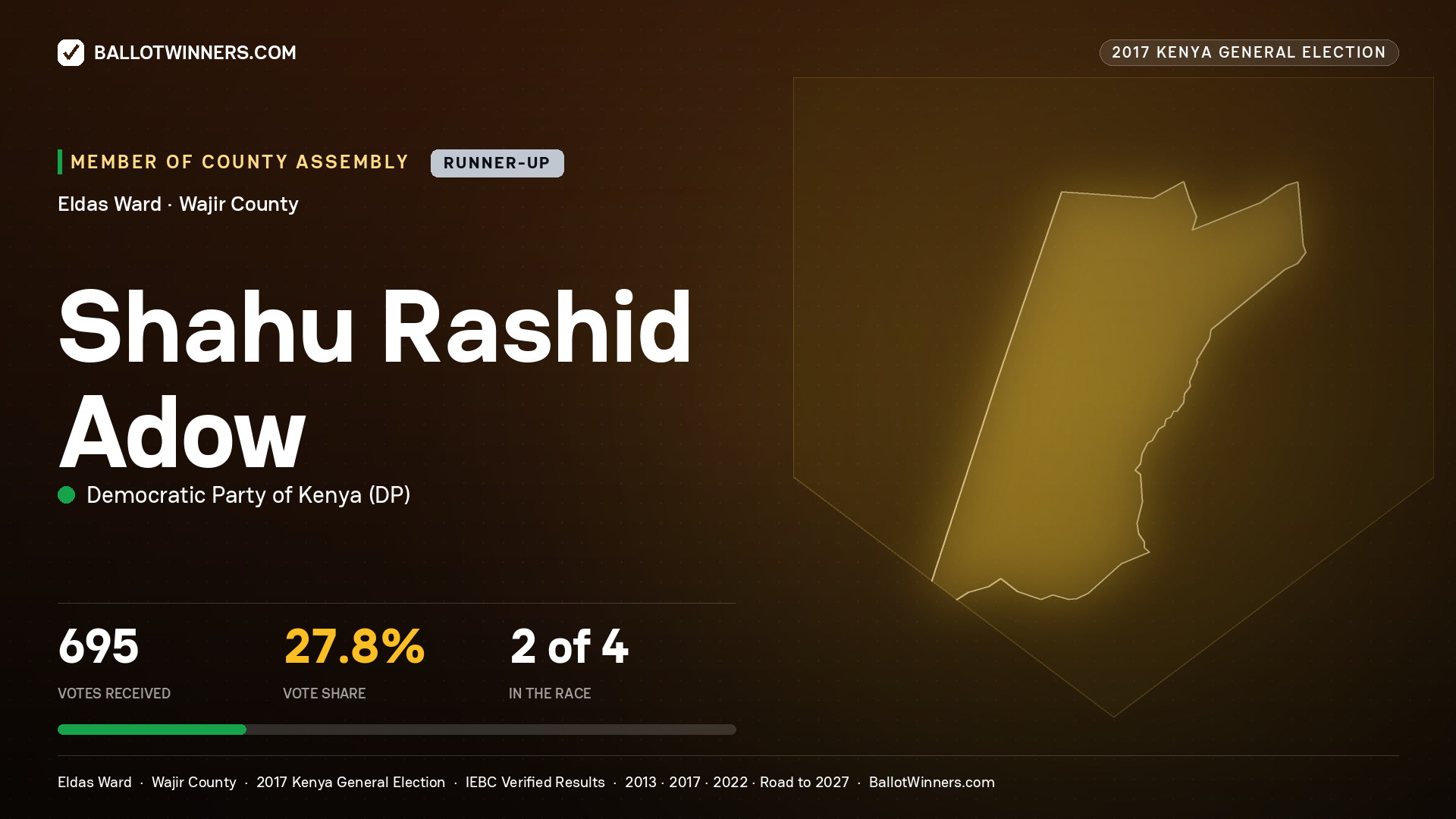 SHAHU RASHID ADOW, DEMOCRATIC PARTY OF KENYA, contested Member of County Assembly for ELDAS, 695 votes, 2017 Kenya general election.