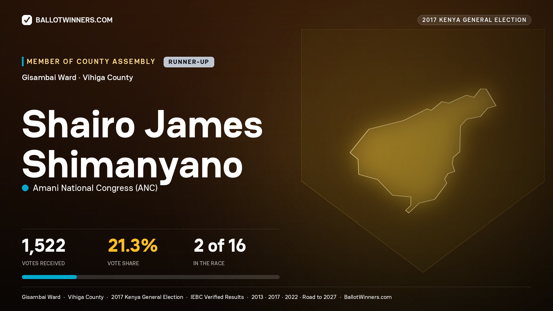SHAIRO JAMES SHIMANYANO, AMANI NATIONAL CONGRESS, contested Member of County Assembly for GISAMBAI, 1,522 votes, 2017 Kenya general election.