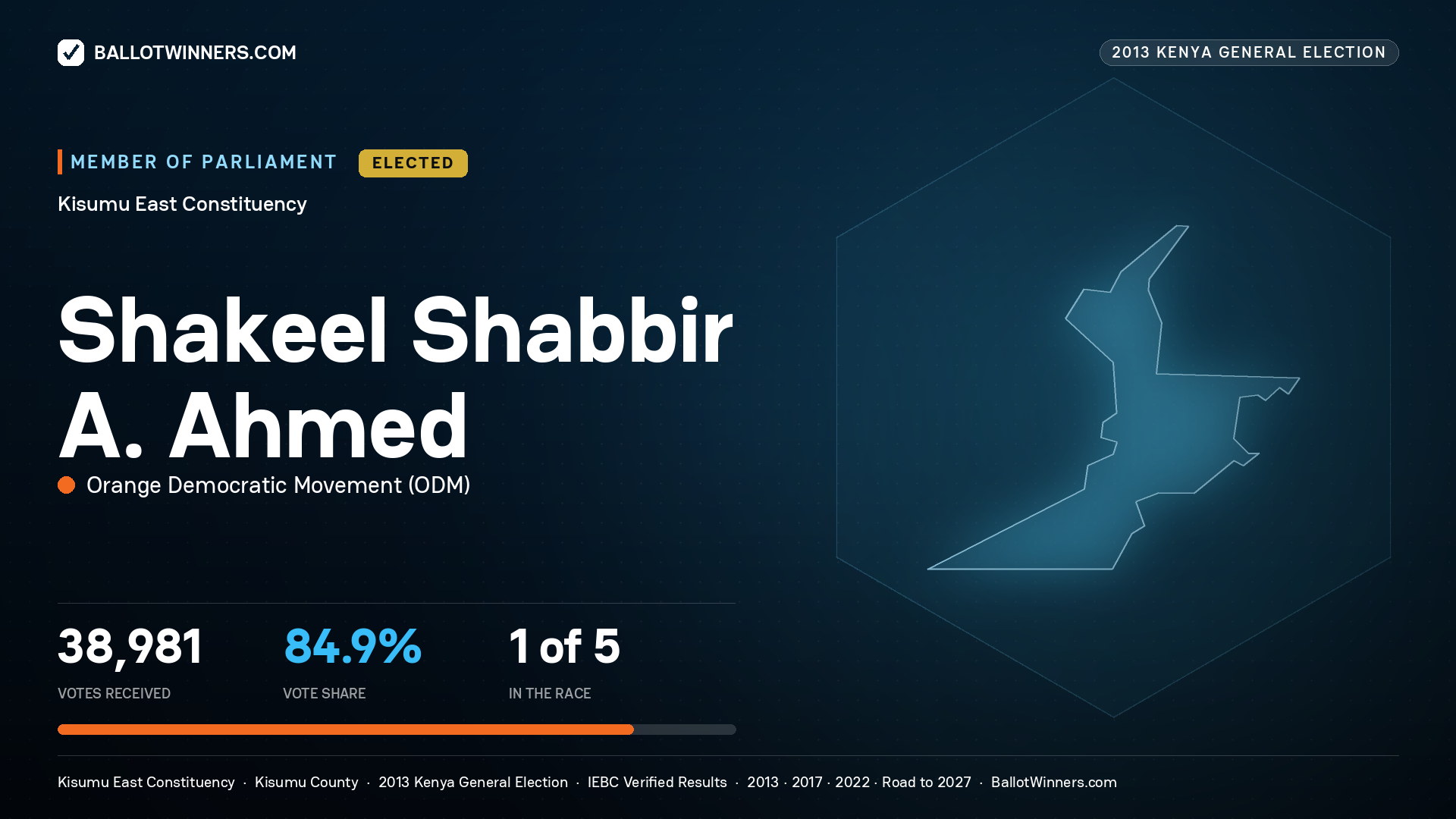 SHAKEEL SHABBIR A.
AHMED, elected Member of Parliament for KISUMU EAST, 38,981 votes, 2013 Kenya general election.