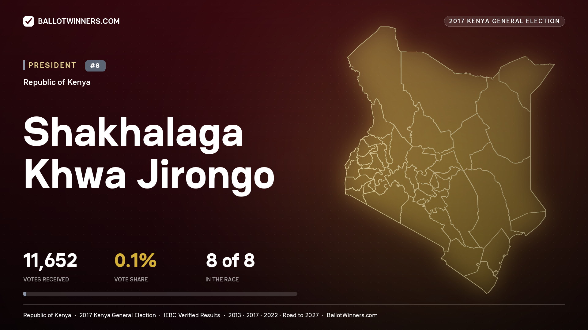 Shakhalaga Khwa Jirongo, contested President for MOMBASA, 150 votes, 2017 Kenya general election.