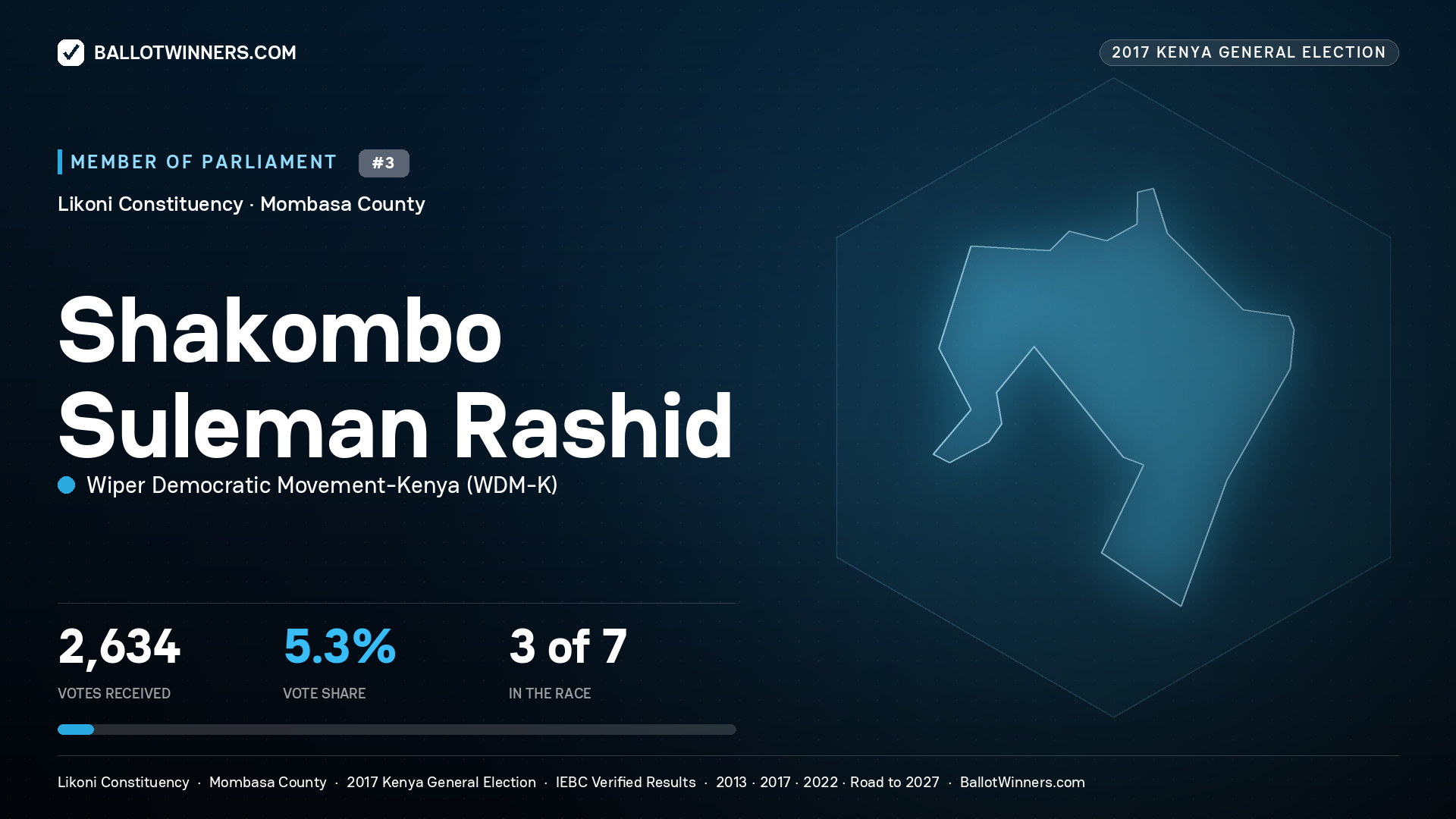 SHAKOMBO SULEMAN RASHID, WIPER DEMOCRATIC MOVEMENT- KENYA, contested Member of Parliament for LIKONI, 2,634 votes, 2017 Kenya general election.