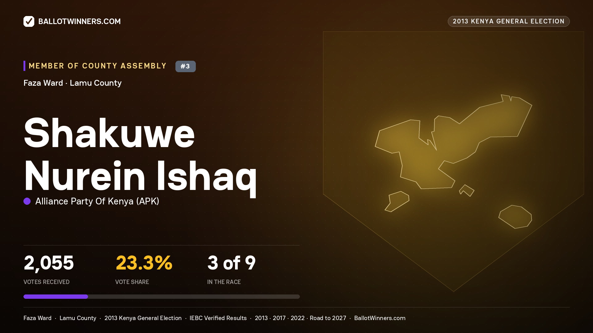 SHAKUWE NUREIN ISHAQ, contested Member of County Assembly for FAZA, 2,055 votes, 2013 Kenya general election.