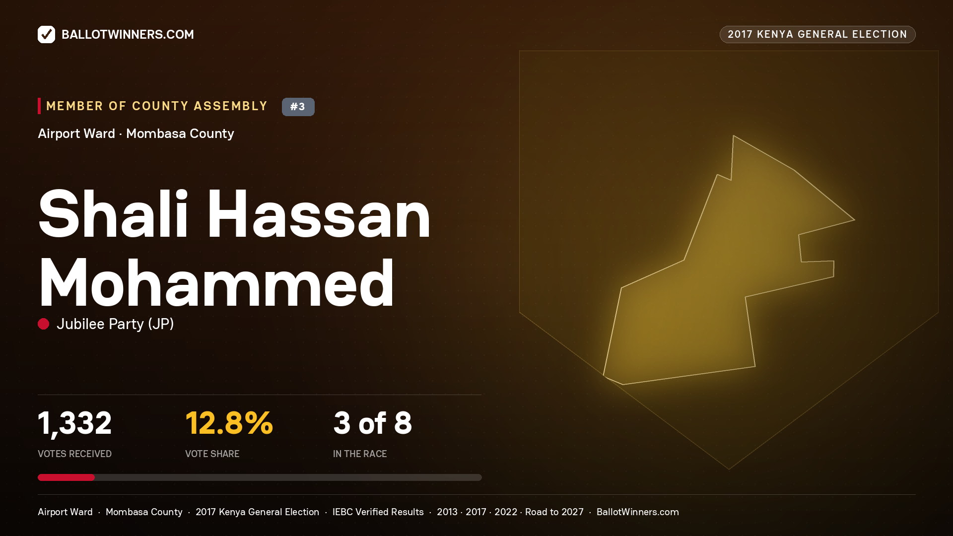 SHALI HASSAN
MOHAMMED, JUBILEE PARTY, contested Member of County Assembly for AIRPORT, 1,332 votes, 2017 Kenya general election.