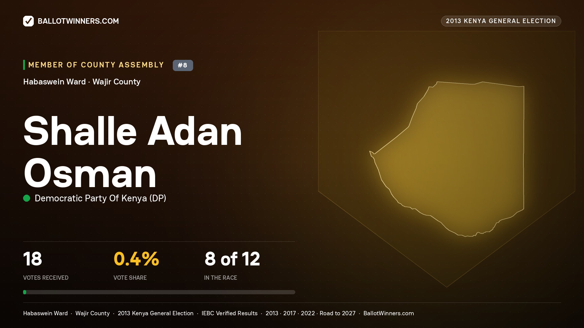 SHALLE ADAN OSMAN, contested Member of County Assembly for HABASWEIN, 18 votes, 2013 Kenya general election.