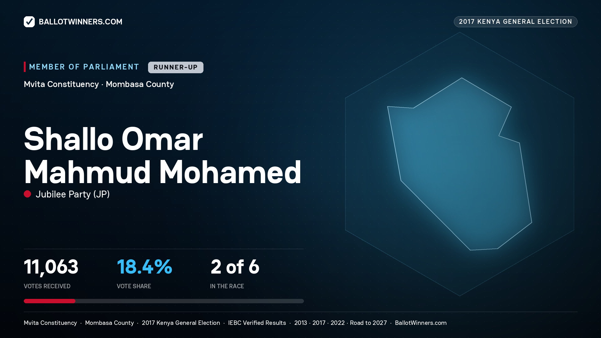 SHALLO OMAR MAHMUD MOHAMED, JUBILEE PARTY, contested Member of Parliament for MVITA, 11,063 votes, 2017 Kenya general election.