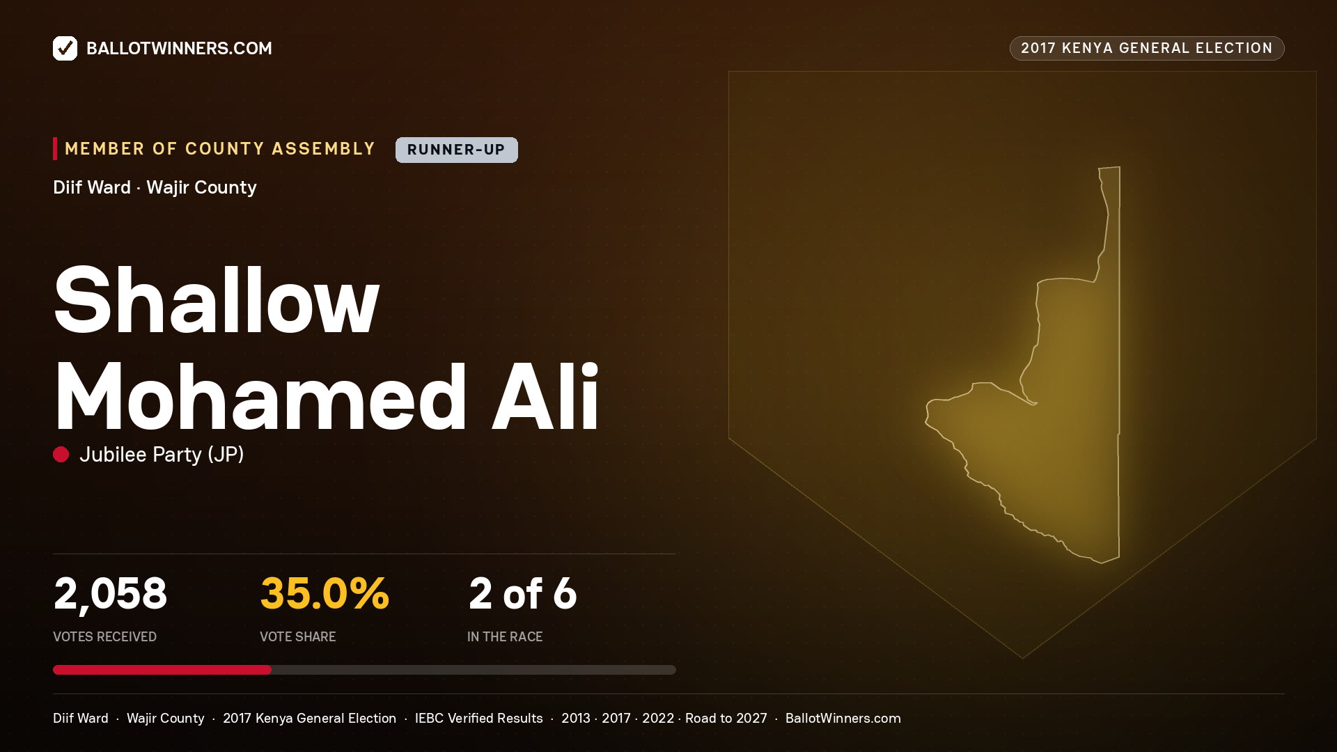SHALLOW MOHAMED ALI, JUBILEE PARTY, contested Member of County Assembly for DIIF, 2,058 votes, 2017 Kenya general election.