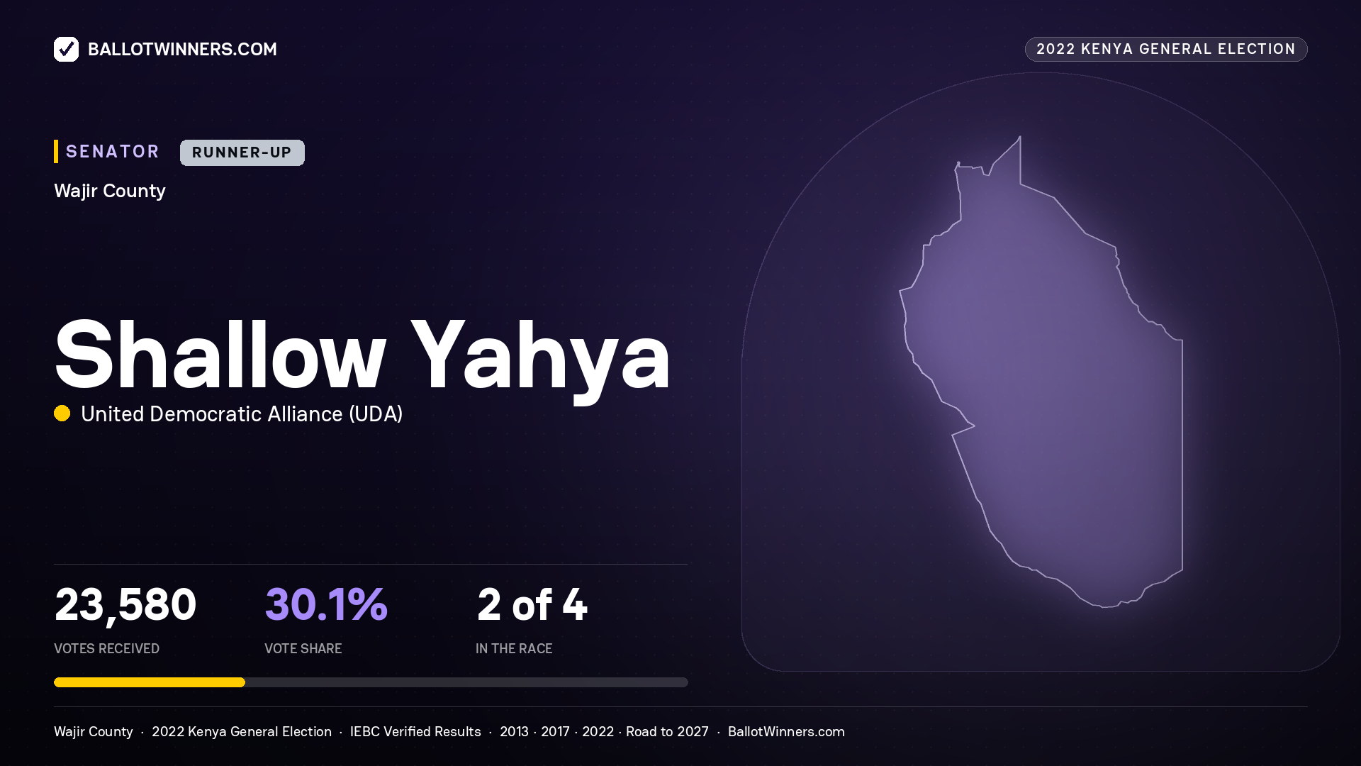 Shallow Yahya, United Democratic Alliance, contested Senator for WAJIR, 23,580 votes, 2022 Kenya general election.