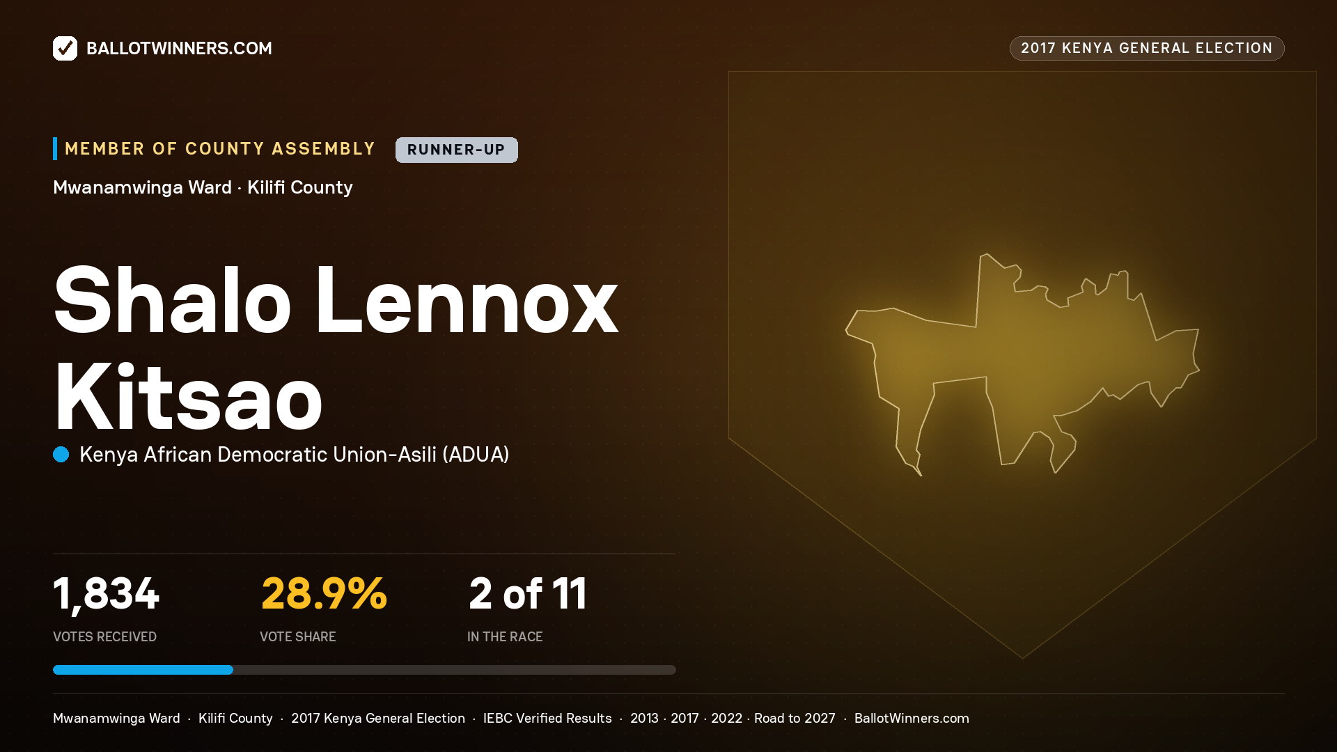 SHALO LENNOX KITSAO, KENYA AFRICAN DEMOCRATIC UNION-ASILI, contested Member of County Assembly for MWANAMWINGA, 1,834 votes, 2017 Kenya general election.