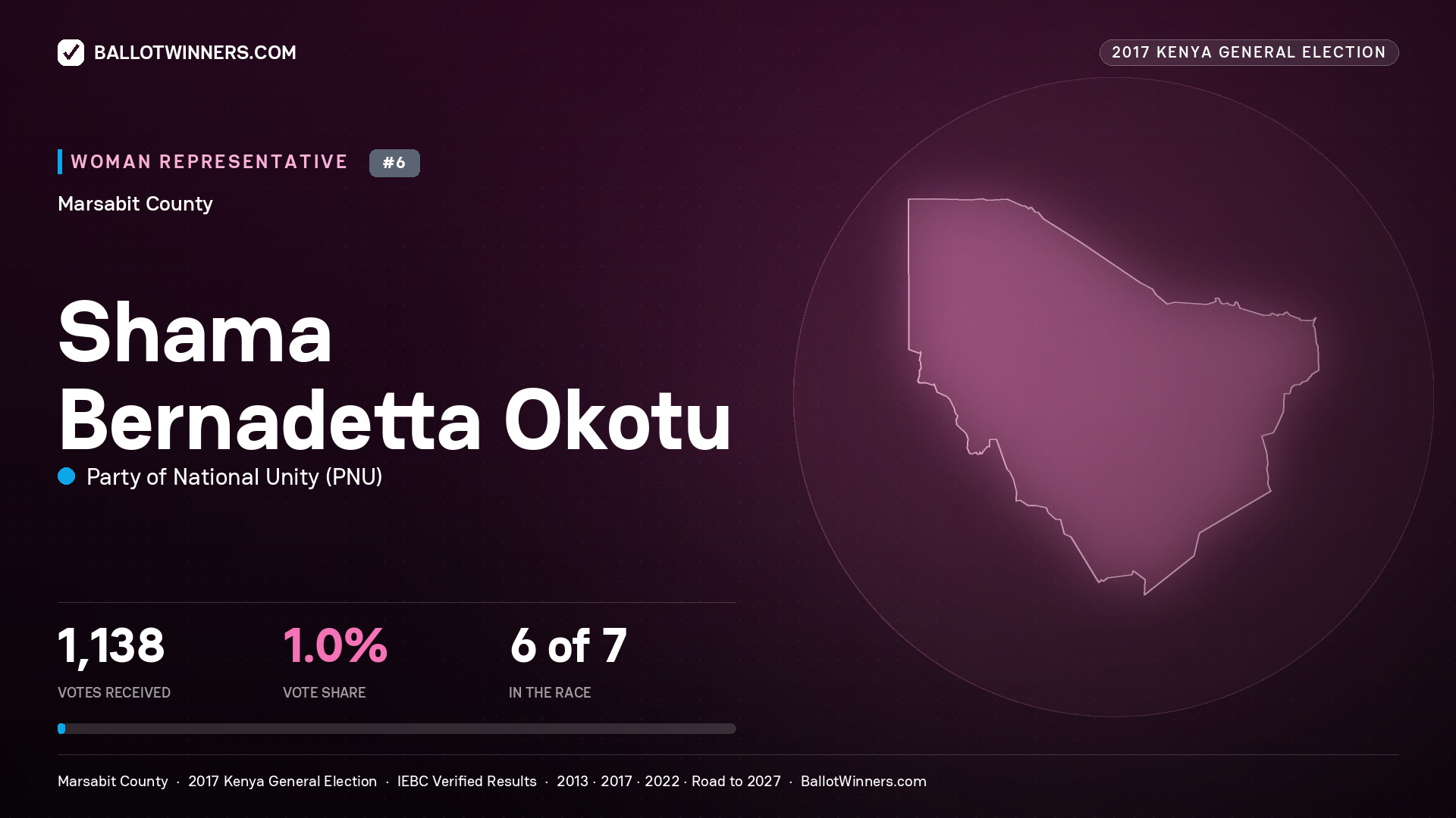 SHAMA BERNADETTA OKOTU, PARTY OF NATIONAL UNITY, contested Women Representative for MARSABIT, 1,138 votes, 2017 Kenya general election.