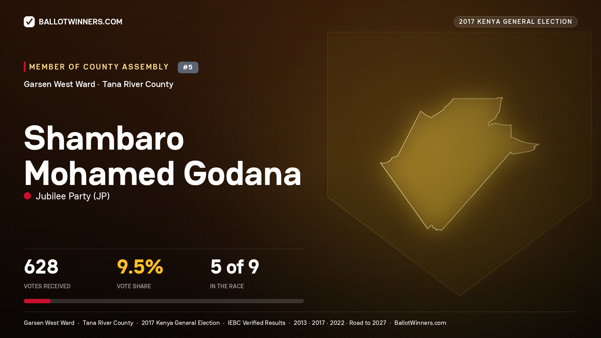 SHAMBARO MOHAMED GODANA, JUBILEE PARTY, contested Member of County Assembly for GARSEN WEST, 628 votes, 2017 Kenya general election.