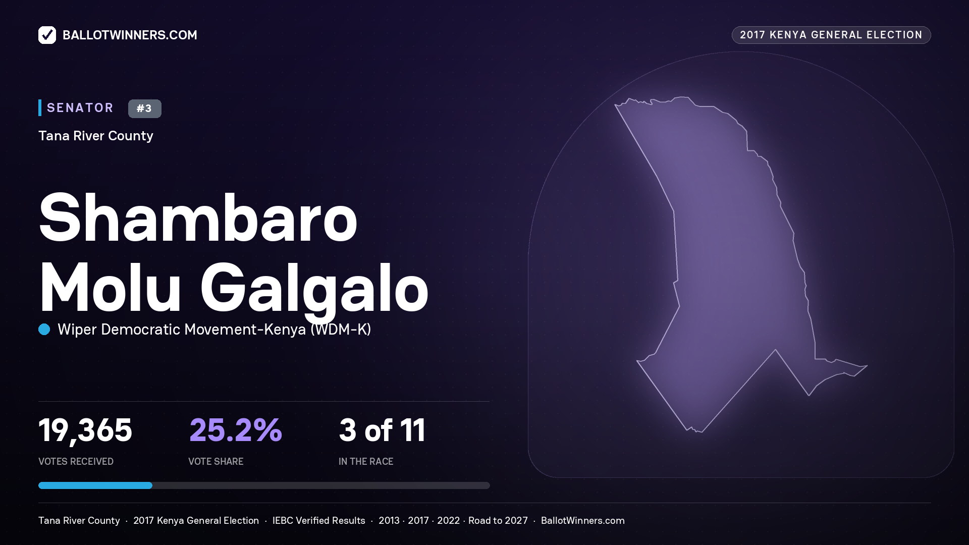 SHAMBARO MOLU GALGALO, WIPER DEMOCRATIC MOVEMENT- KENYA, contested Senator for TANA RIVER, 19,365 votes, 2017 Kenya general election.