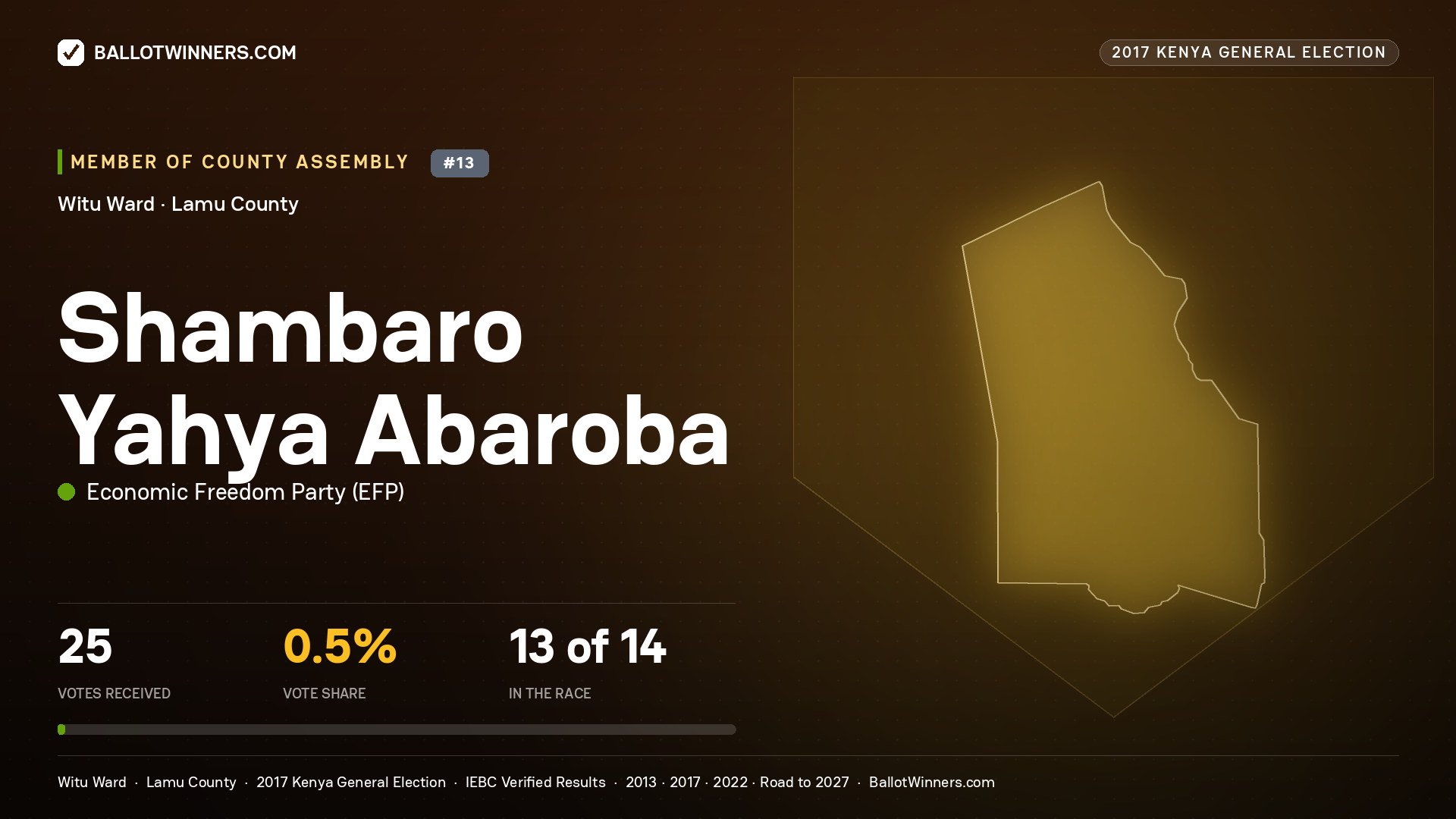 SHAMBARO YAHYA ABAROBA, ECONOMIC FREEDOM PARTY, contested Member of County Assembly for WITU, 25 votes, 2017 Kenya general election.