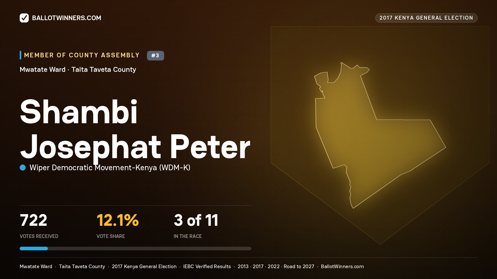 SHAMBI JOSEPHAT PETER, WIPER DEMOCRATIC MOVEMENT- KENYA, contested Member of County Assembly for MWATATE, 722 votes, 2017 Kenya general election.