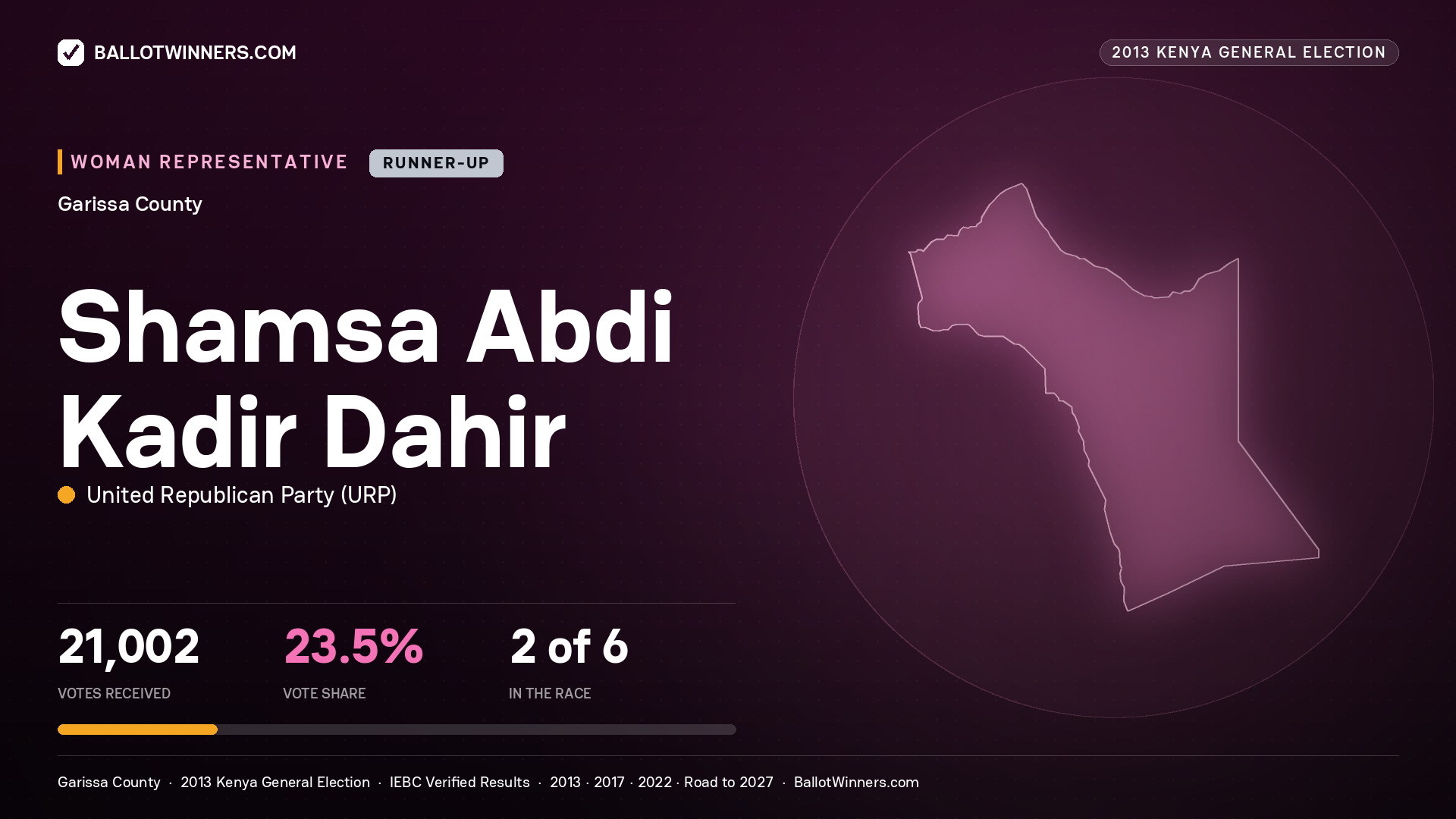 SHAMSA ABDI KADIR DAHIR, contested Women Representative for GARISSA, 21,002 votes, 2013 Kenya general election.