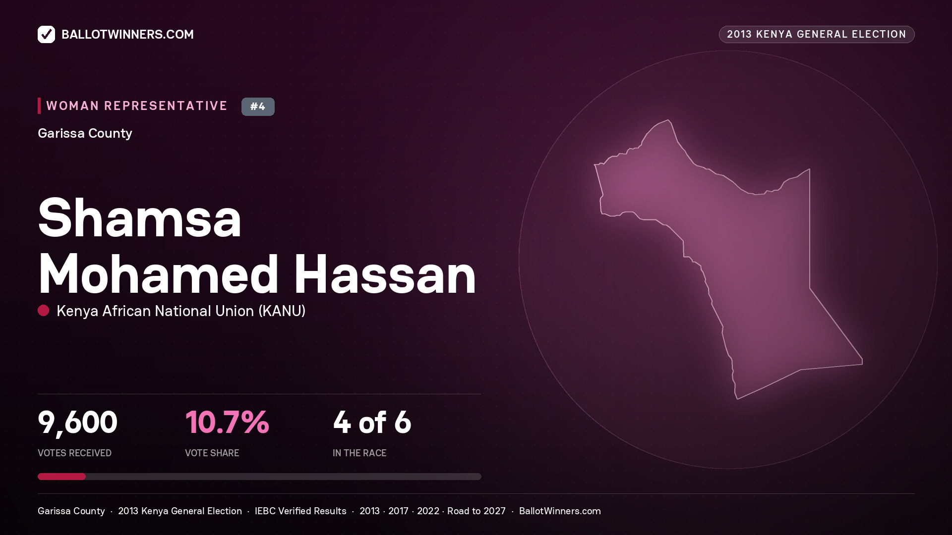 SHAMSA MOHAMED HASSAN, contested Women Representative for GARISSA, 9,600 votes, 2013 Kenya general election.