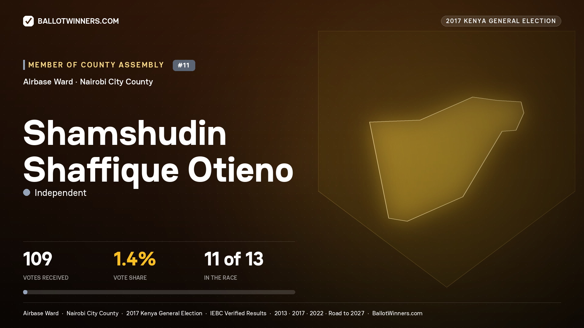 SHAMSHUDIN SHAFFIQUE OTIENO, INDEPENDENT, contested Member of County Assembly for AIRBASE, 109 votes, 2017 Kenya general election.