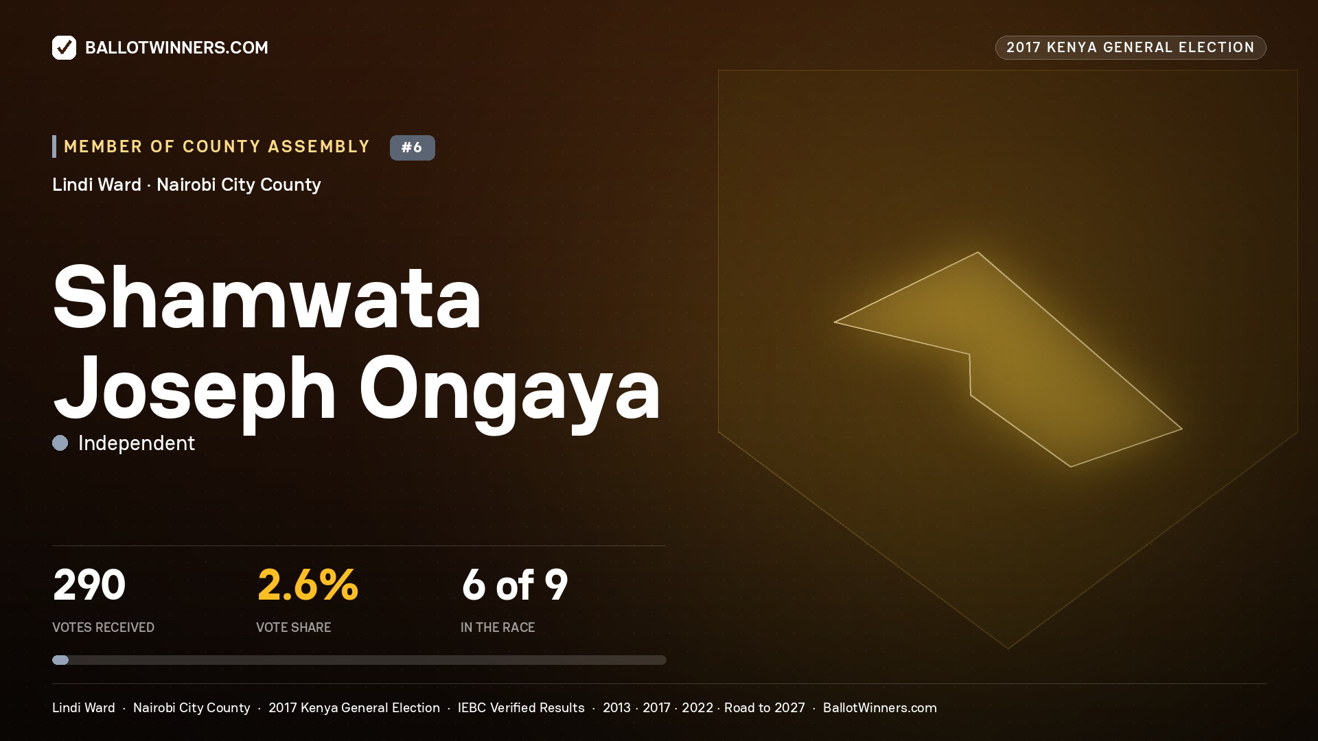 SHAMWATA JOSEPH ONGAYA, INDEPENDENT, contested Member of County Assembly for LINDI, 290 votes, 2017 Kenya general election.