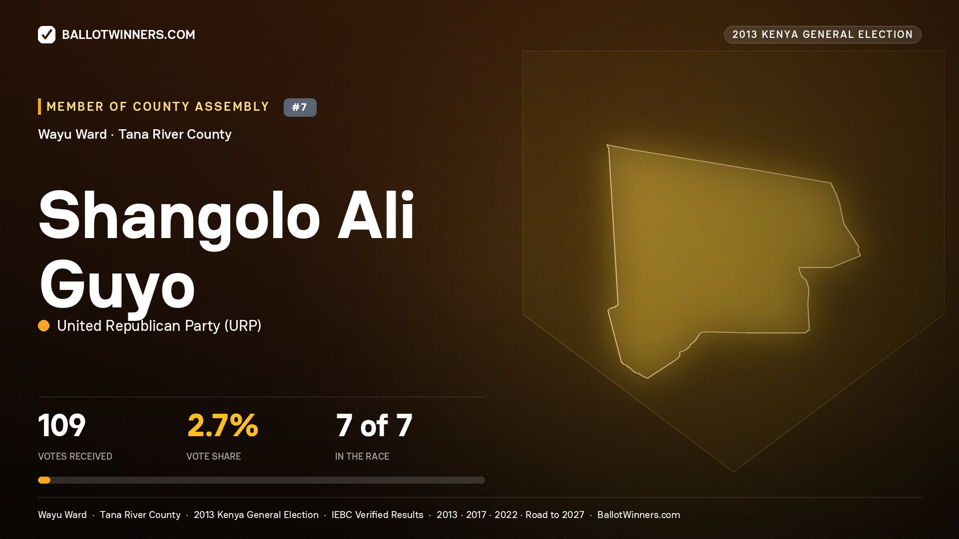 SHANGOLO ALI GUYO, contested Member of County Assembly for WAYU, 109 votes, 2013 Kenya general election.